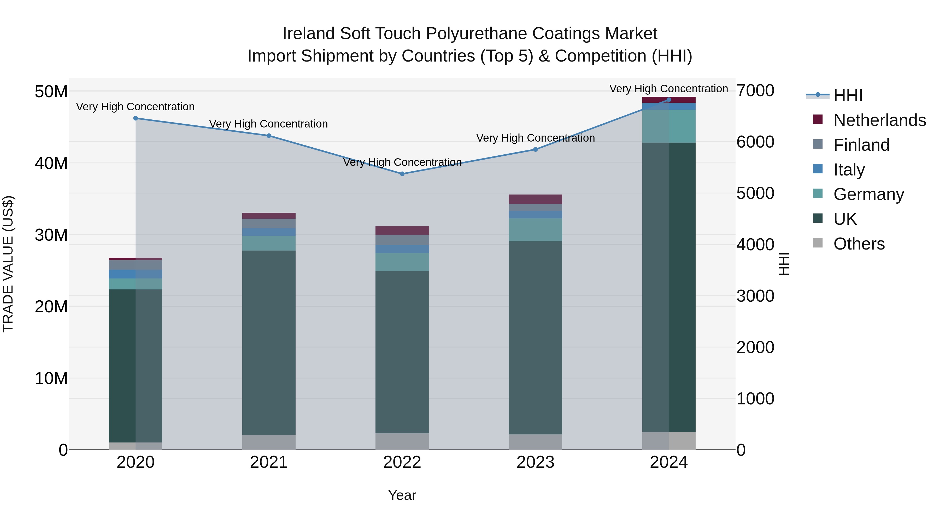 Ireland Soft Touch Polyurethane Coatings Market Top 5 Importing Countries and Market Competition (HHI) Analysis