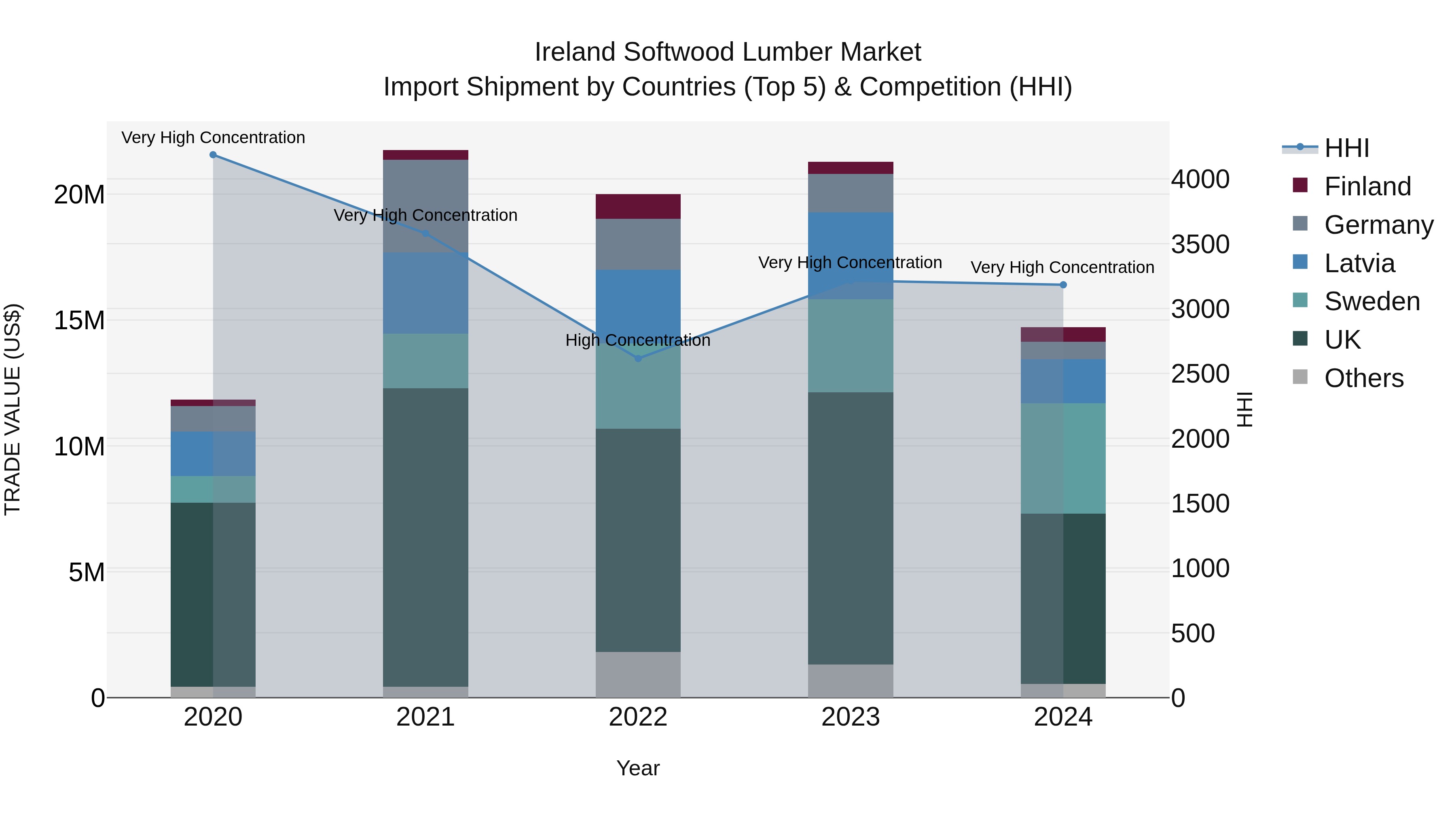 Ireland Softwood Lumber Market Top 5 Importing Countries and Market Competition (HHI) Analysis