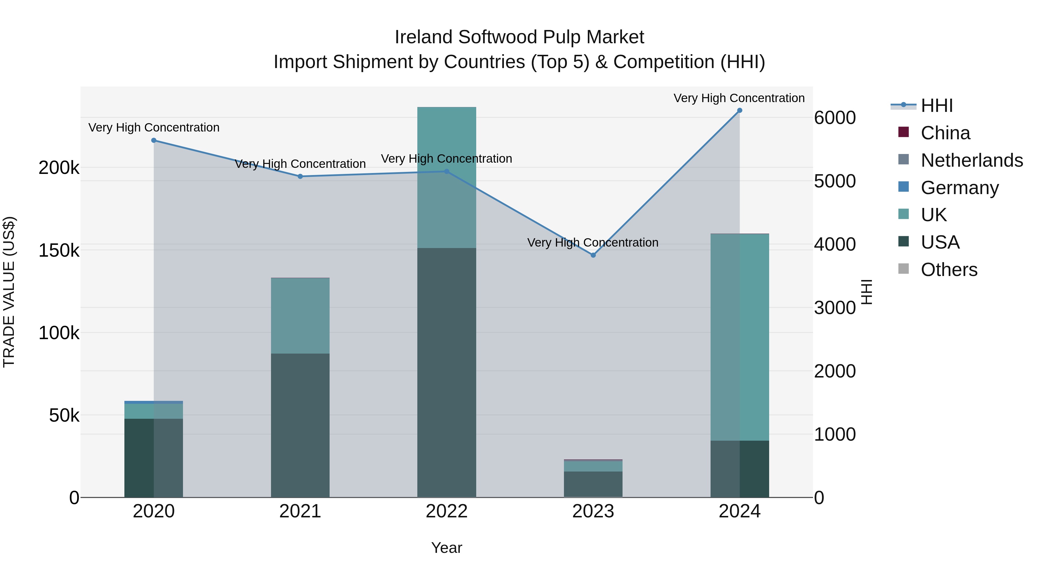 Ireland Softwood Pulp Market Top 5 Importing Countries and Market Competition (HHI) Analysis
