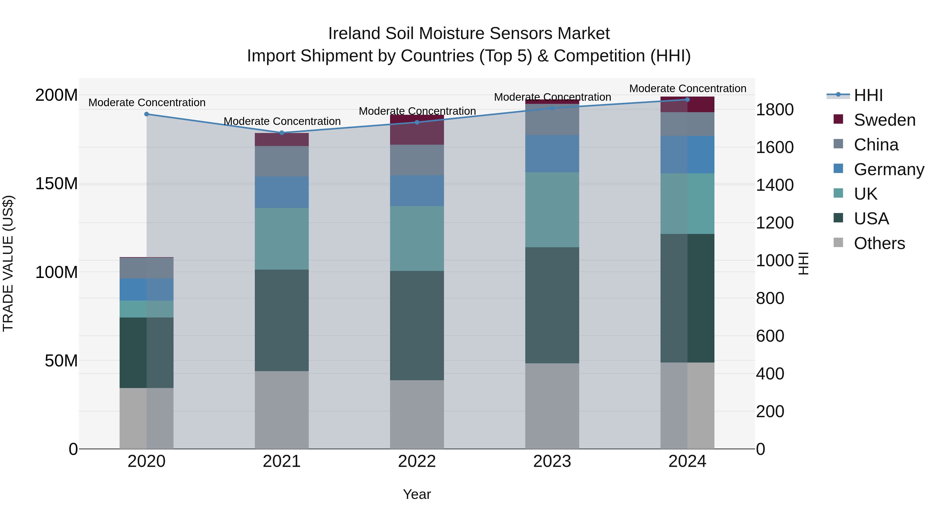 Ireland Soil Moisture Sensors Market Top 5 Importing Countries and Market Competition (HHI) Analysis