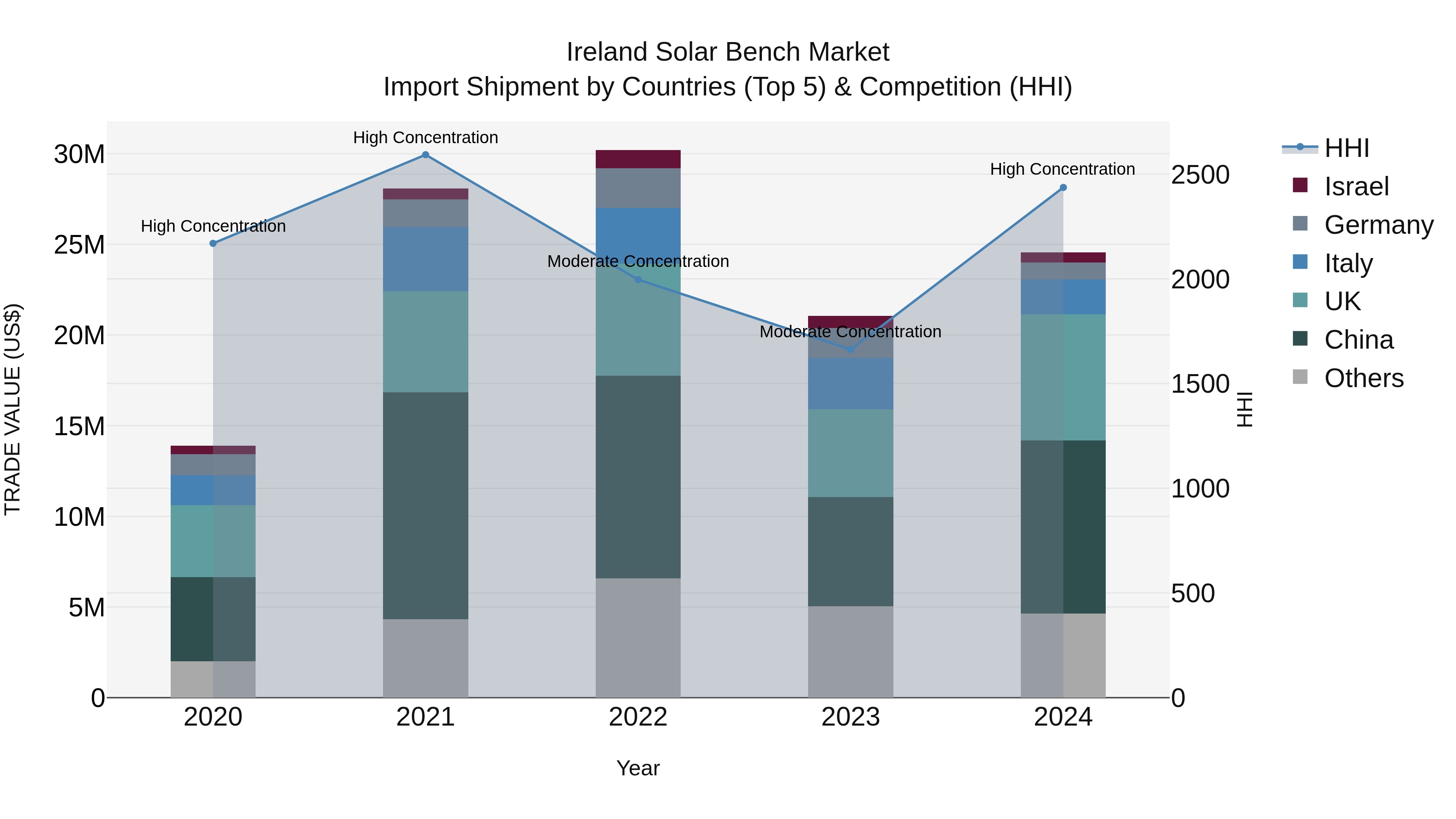 Ireland Solar Bench Market Top 5 Importing Countries and Market Competition (HHI) Analysis