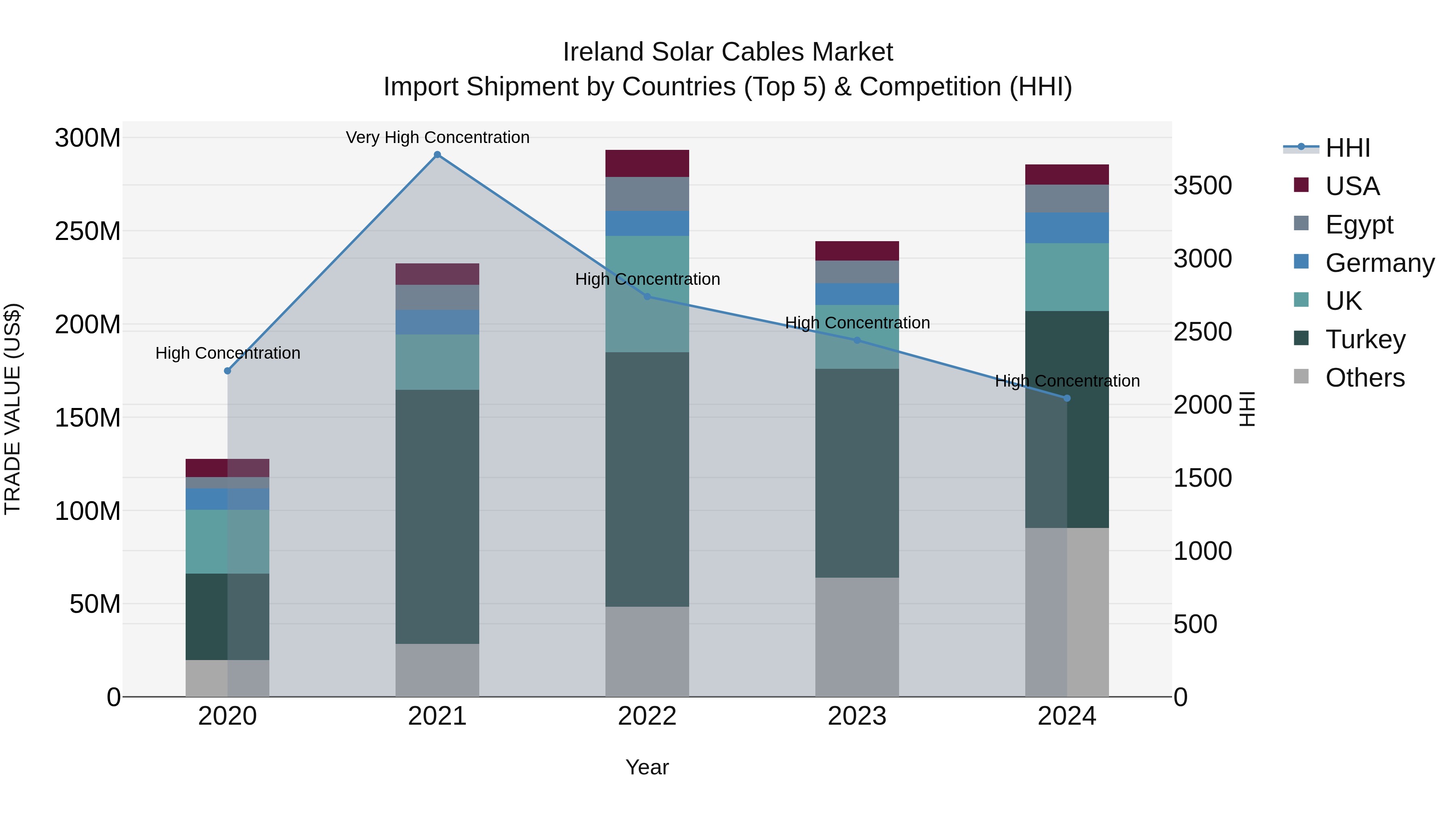 Ireland Solar Cables Market Top 5 Importing Countries and Market Competition (HHI) Analysis