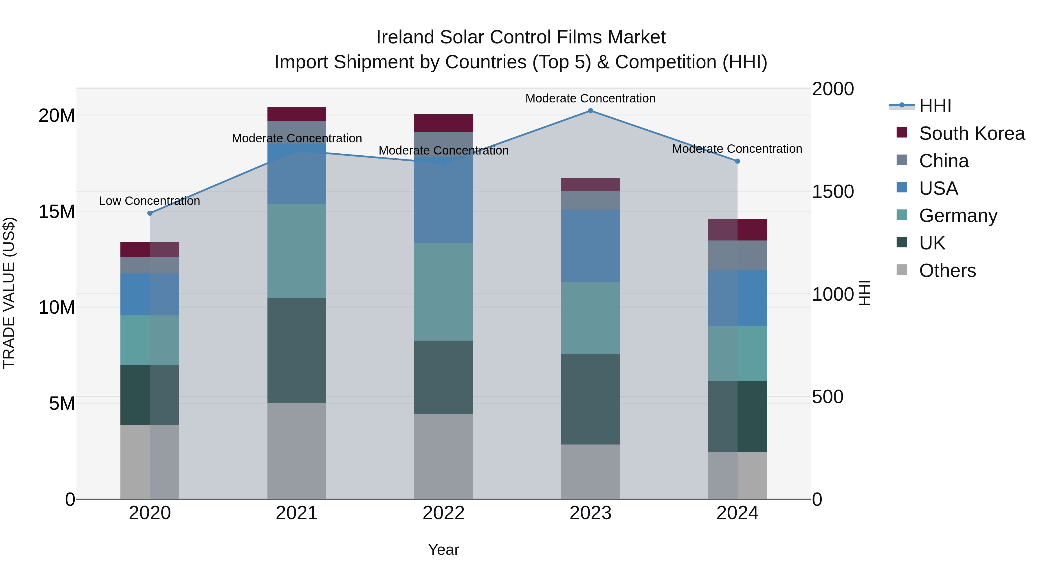 Ireland Solar Control Films Market Top 5 Importing Countries and Market Competition (HHI) Analysis