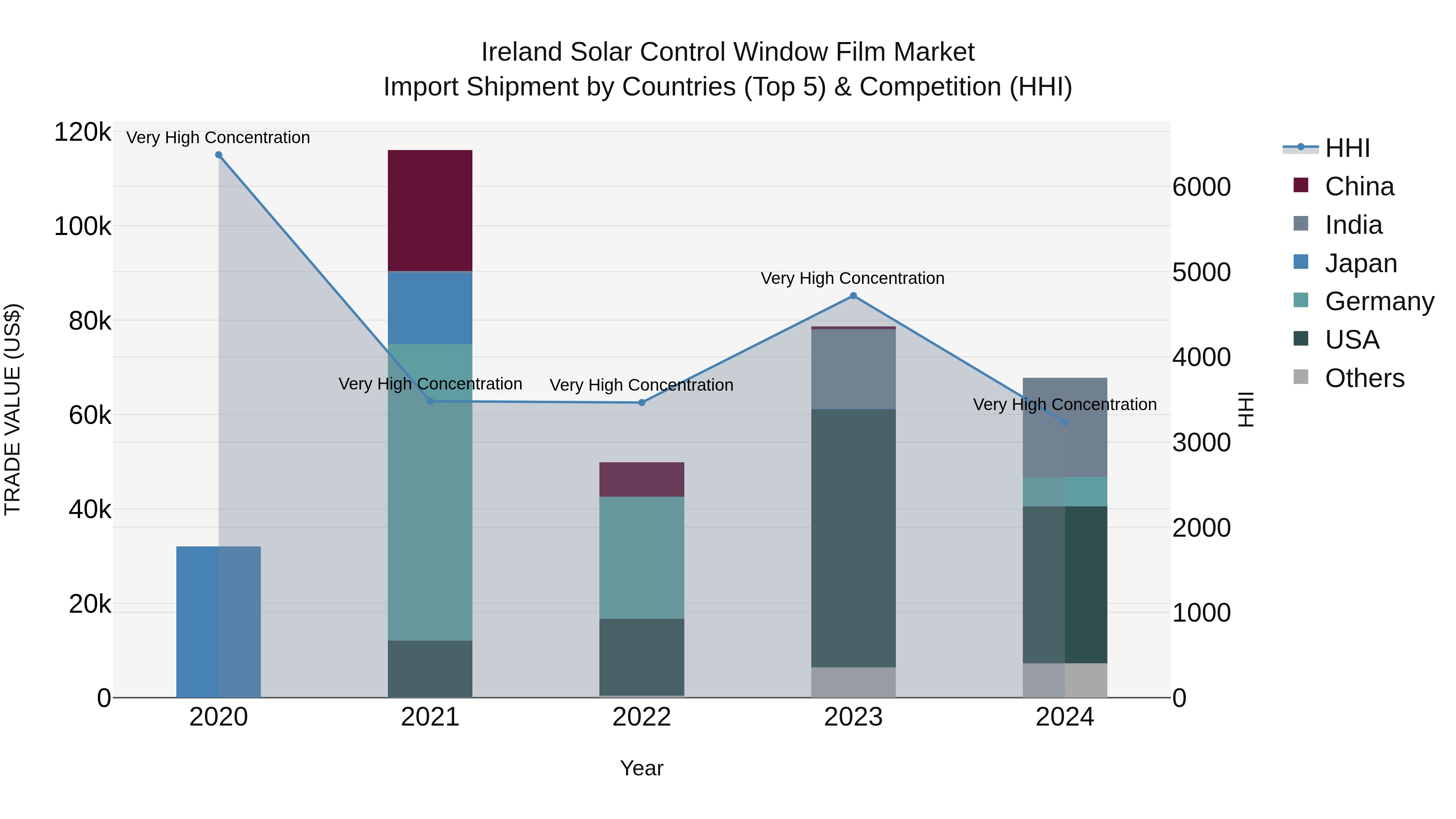 Ireland Solar Control Window Film Market Top 5 Importing Countries and Market Competition (HHI) Analysis
