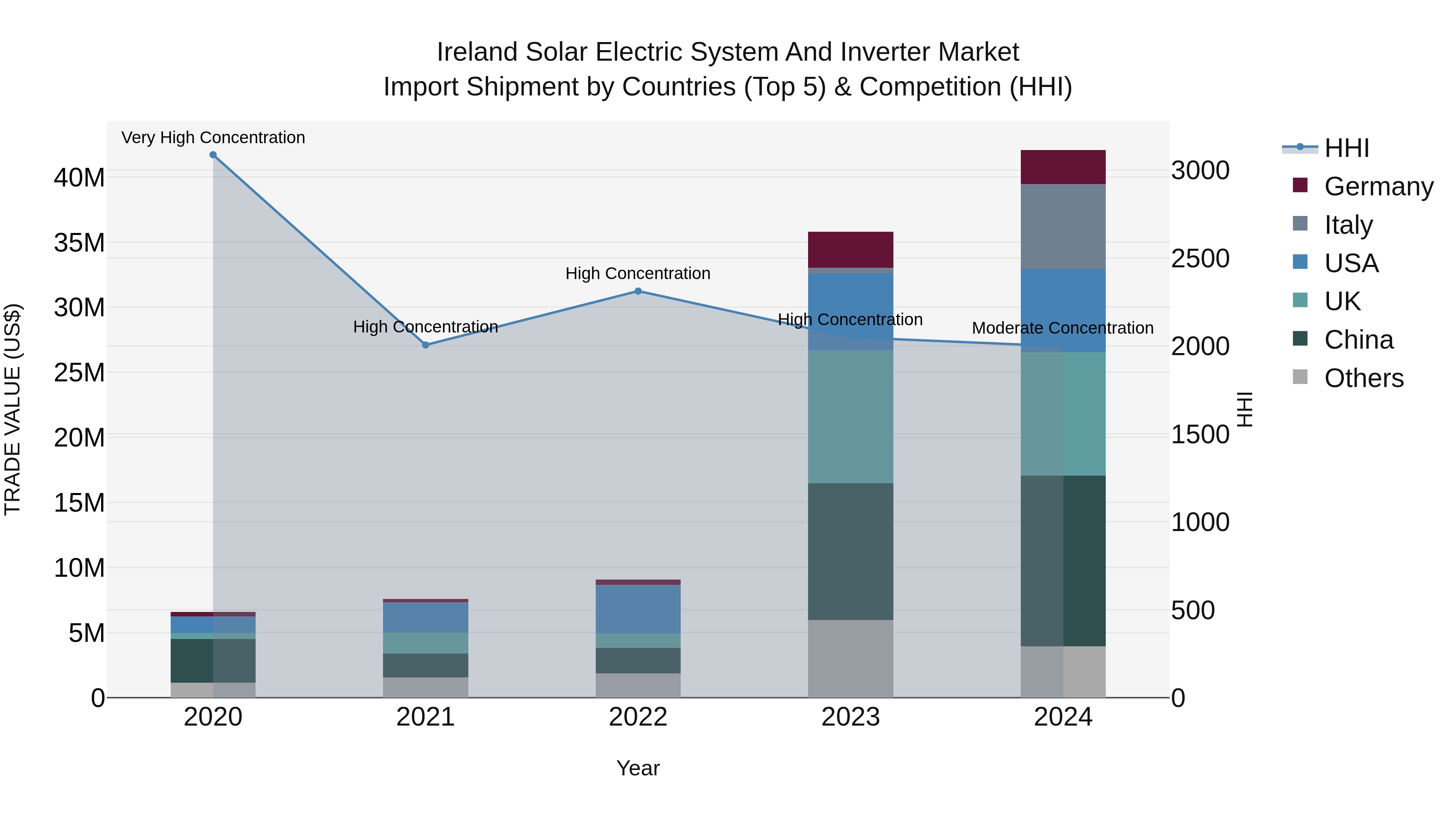 Ireland Solar Electric System and Inverter Market Top 5 Importing Countries and Market Competition (HHI) Analysis