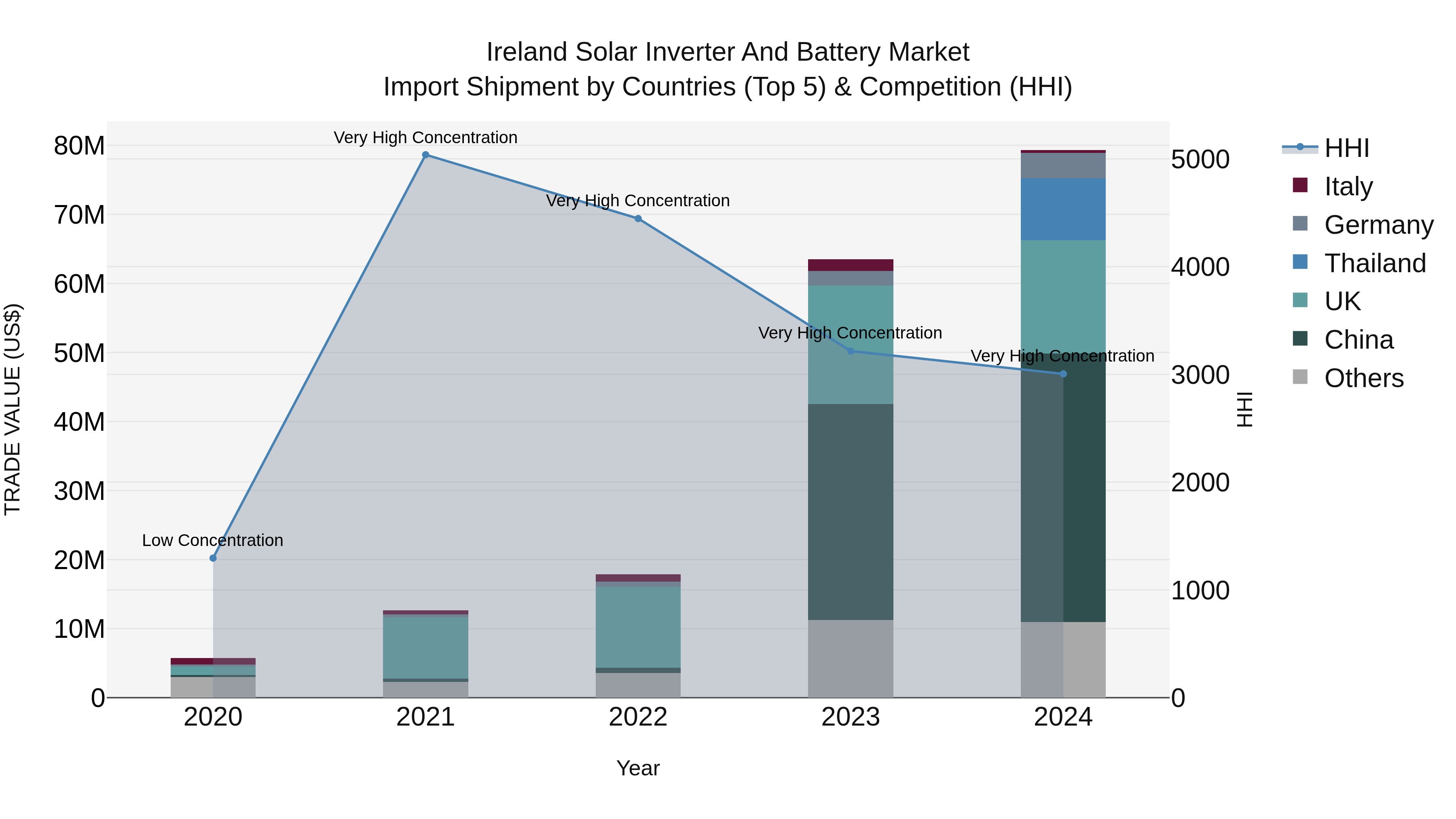 Ireland Solar Inverter and Battery Market Top 5 Importing Countries and Market Competition (HHI) Analysis