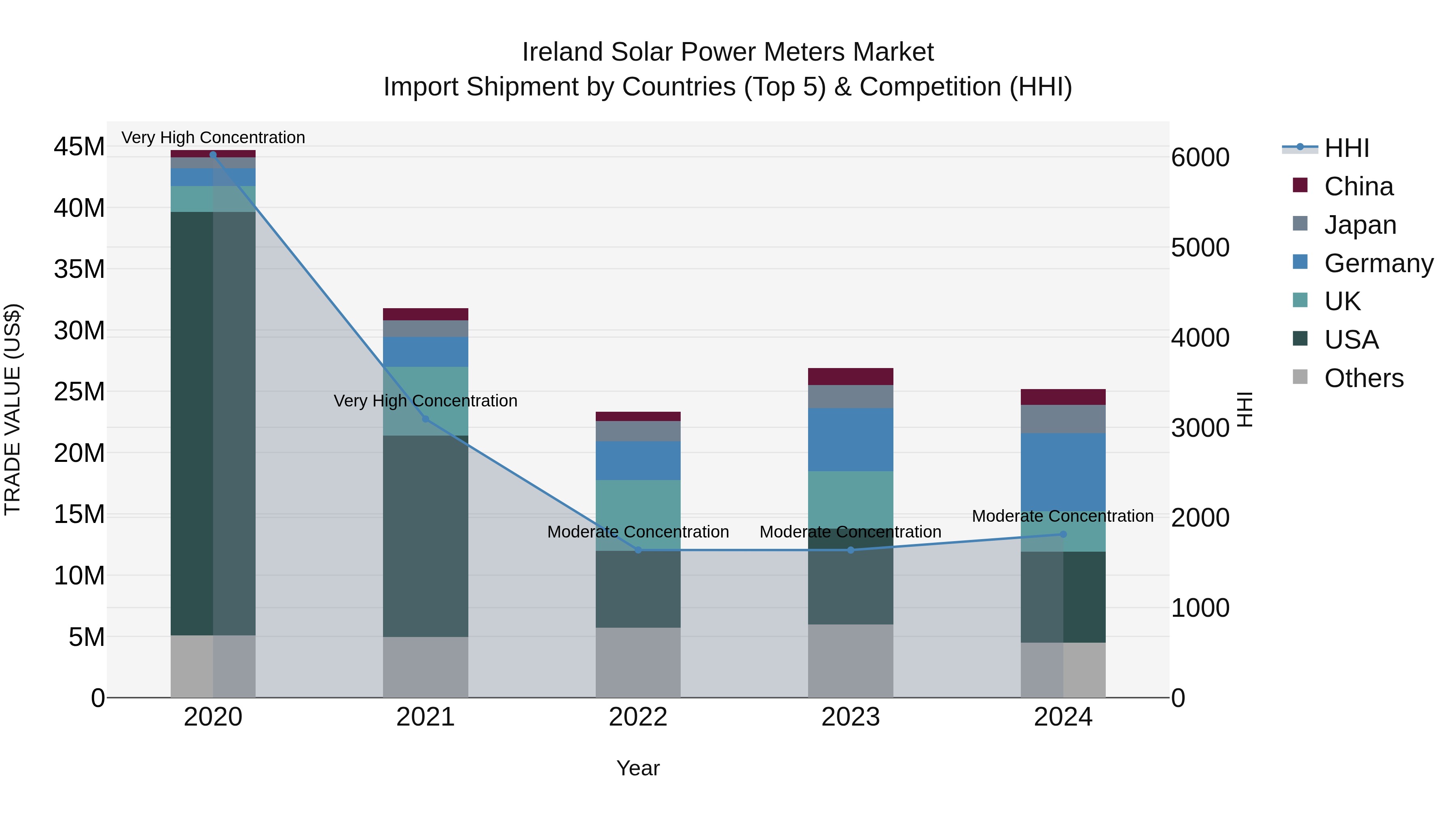 Ireland Solar Power Meters Market Top 5 Importing Countries and Market Competition (HHI) Analysis