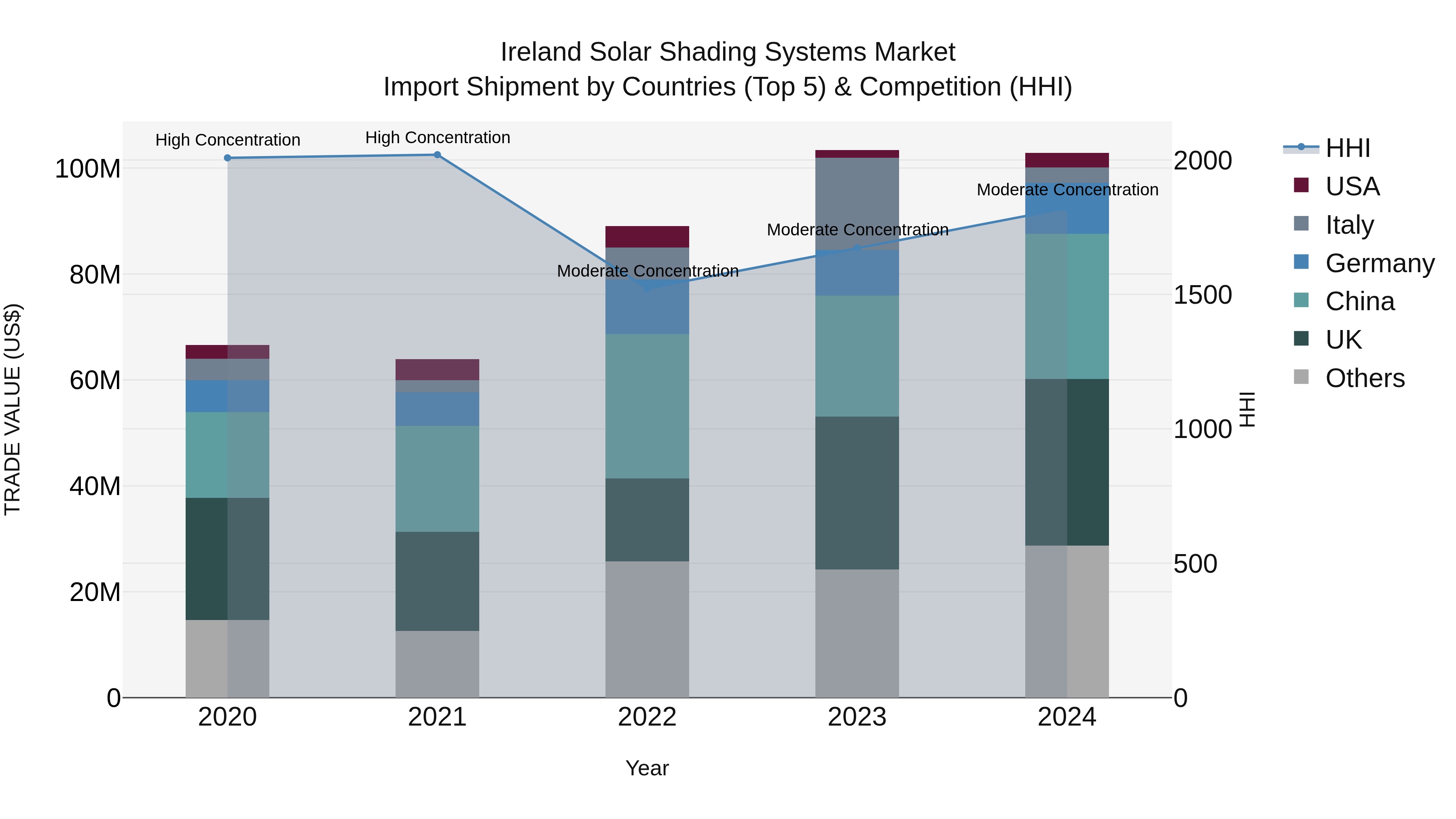 Ireland Solar Shading Systems Market Top 5 Importing Countries and Market Competition (HHI) Analysis