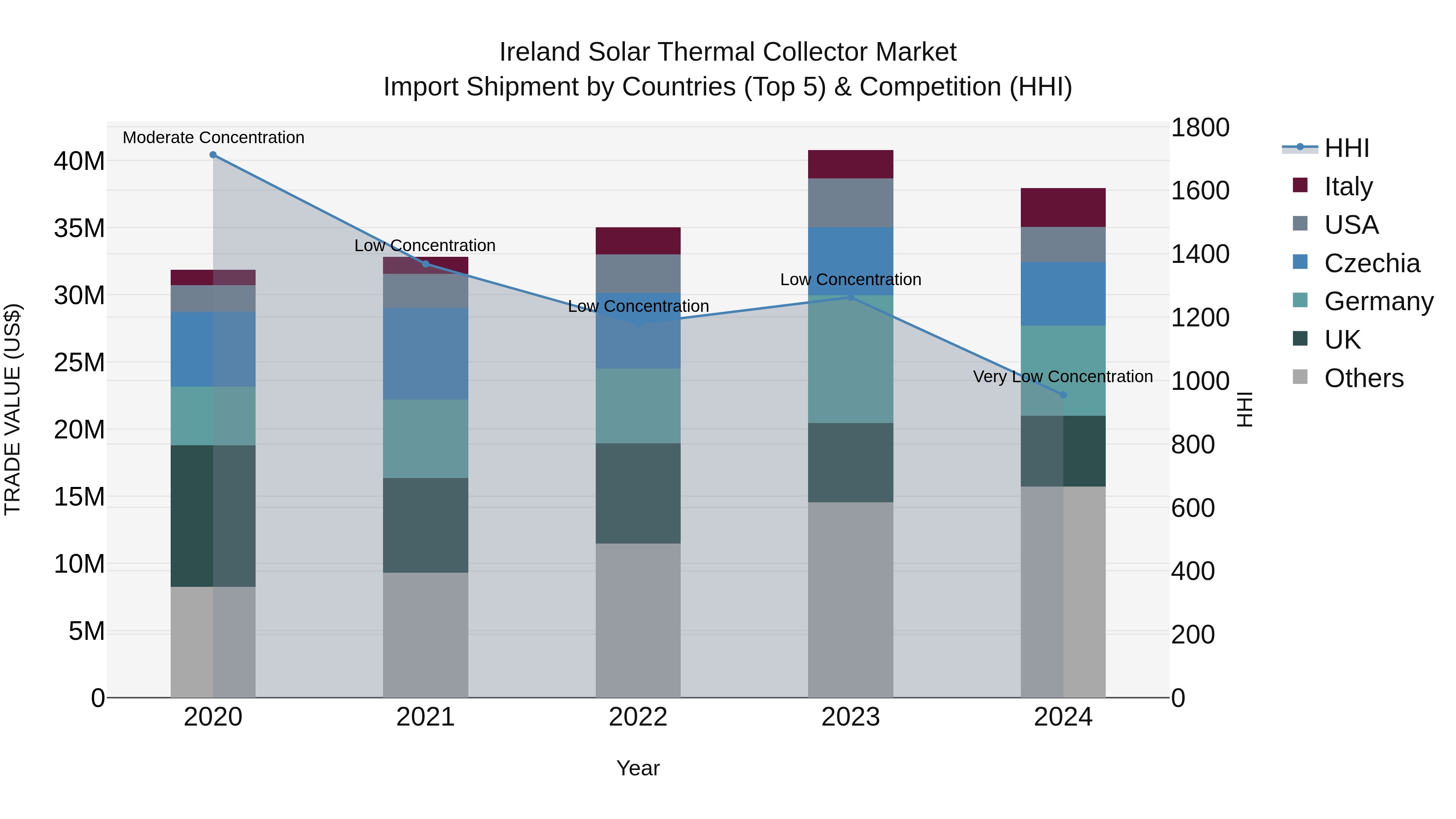 Ireland Solar Thermal Collector Market Top 5 Importing Countries and Market Competition (HHI) Analysis