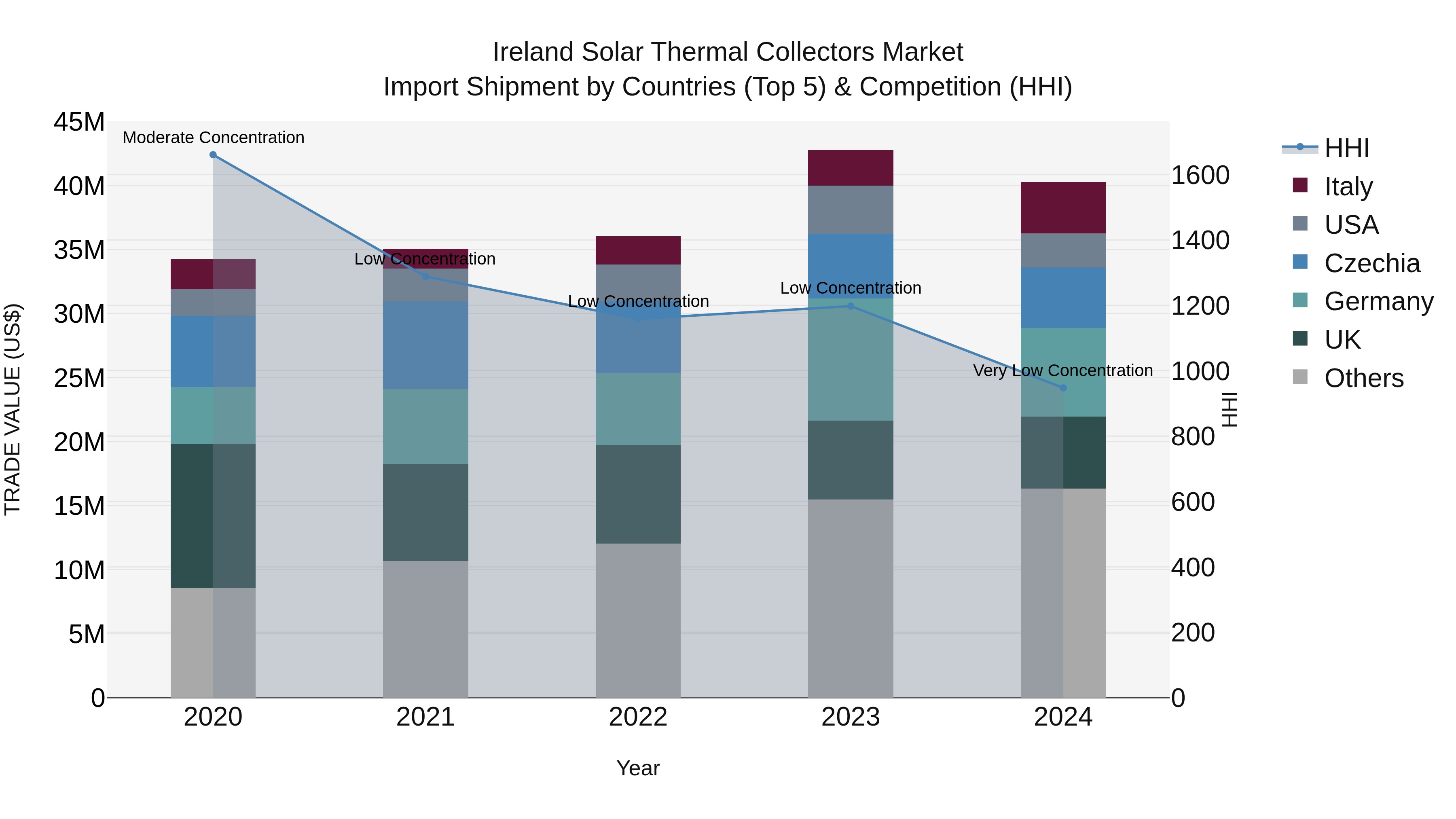 Ireland Solar Thermal Collectors Market Top 5 Importing Countries and Market Competition (HHI) Analysis