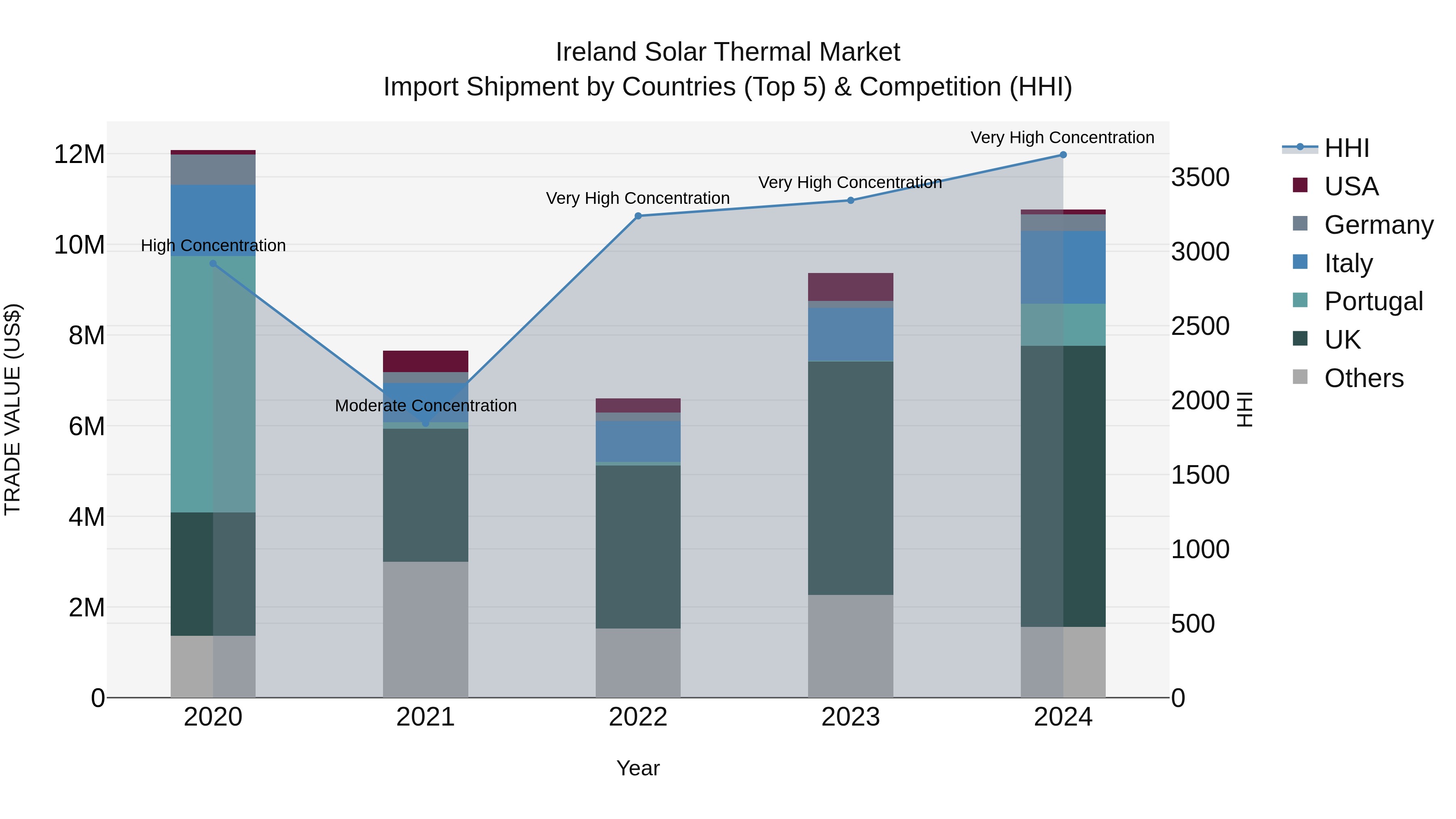 Ireland Solar Thermal Market Top 5 Importing Countries and Market Competition (HHI) Analysis