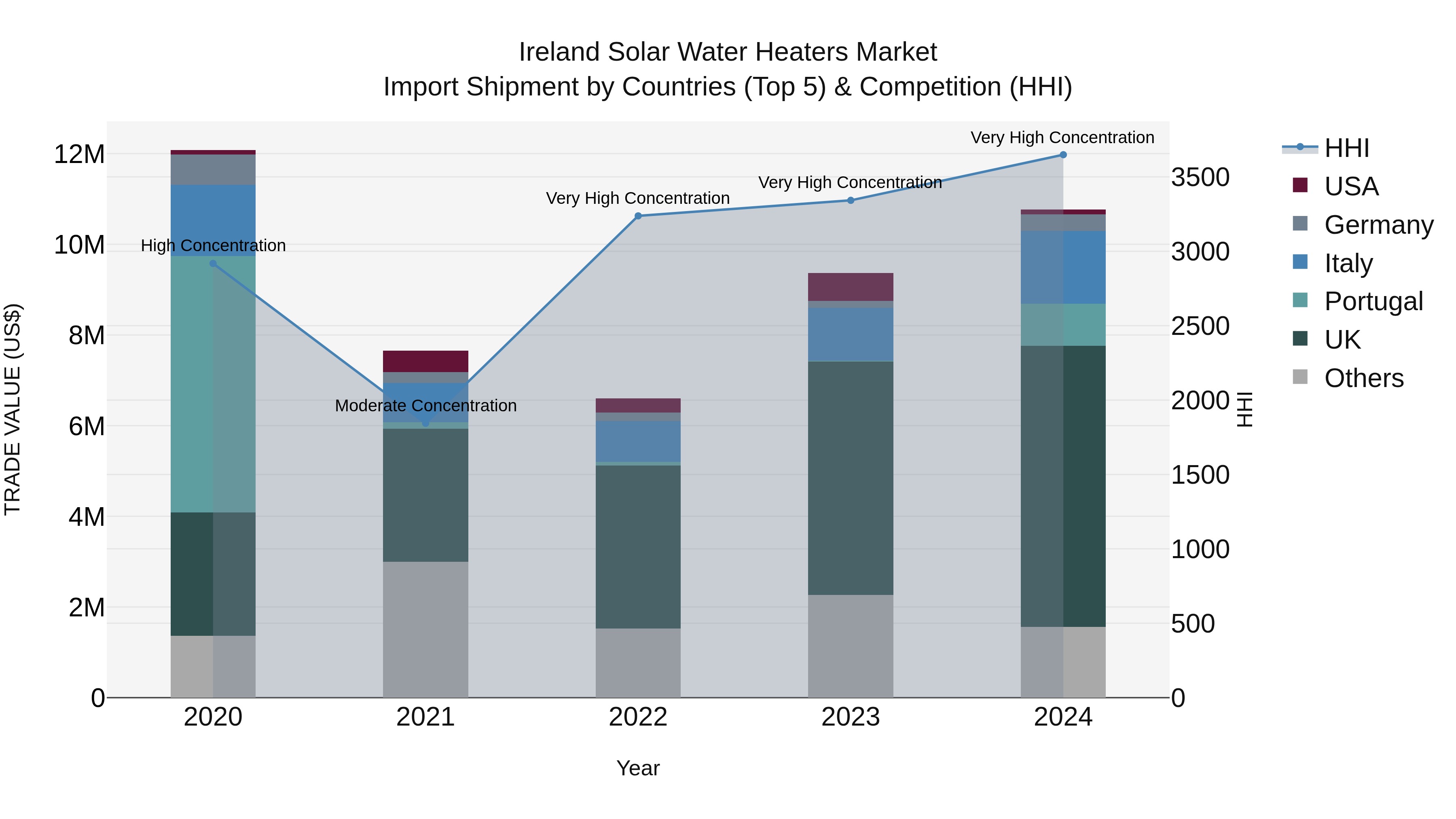 Ireland Solar Water Heaters Market Top 5 Importing Countries and Market Competition (HHI) Analysis