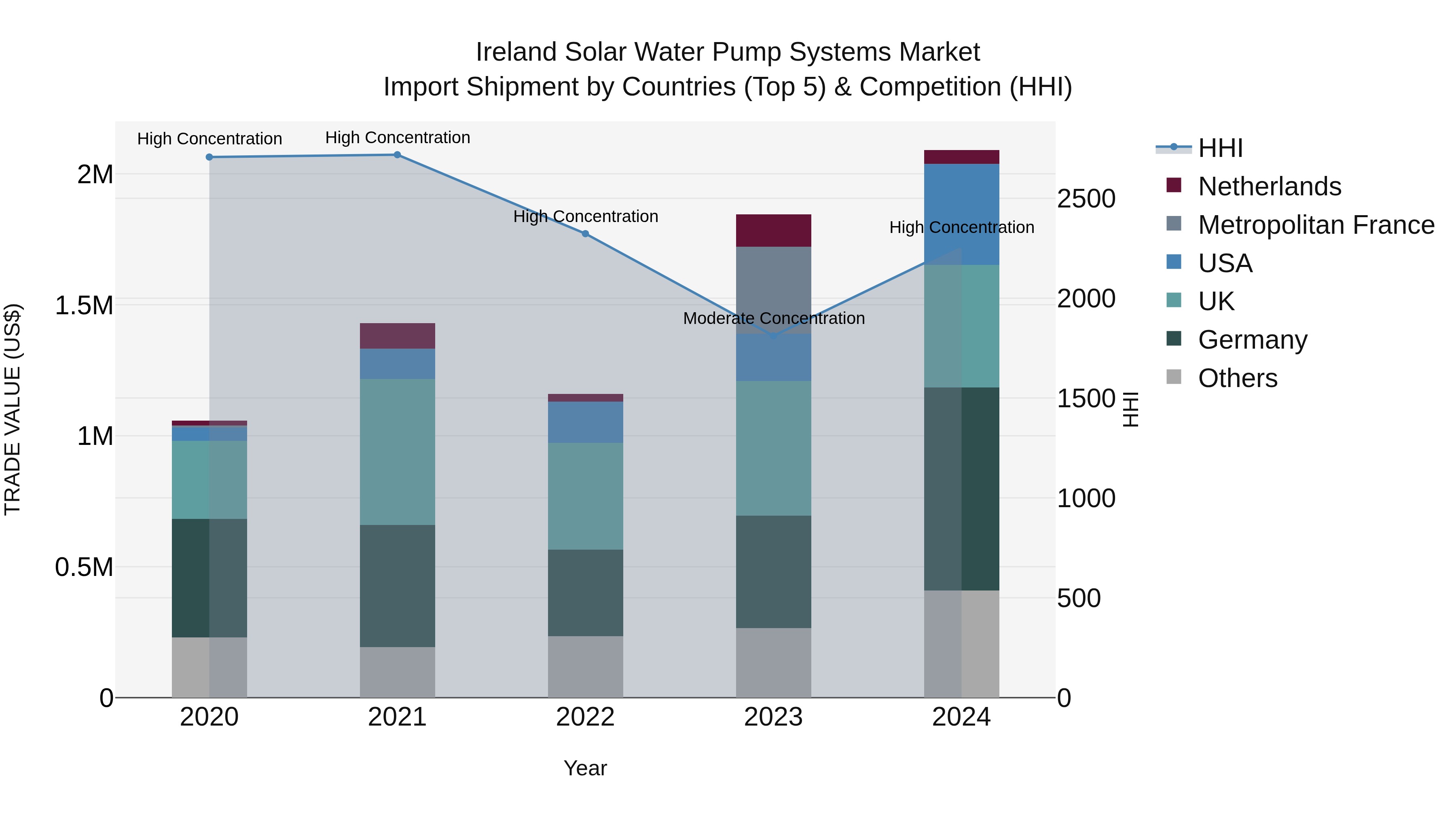 Ireland Solar Water Pump Systems Market Top 5 Importing Countries and Market Competition (HHI) Analysis