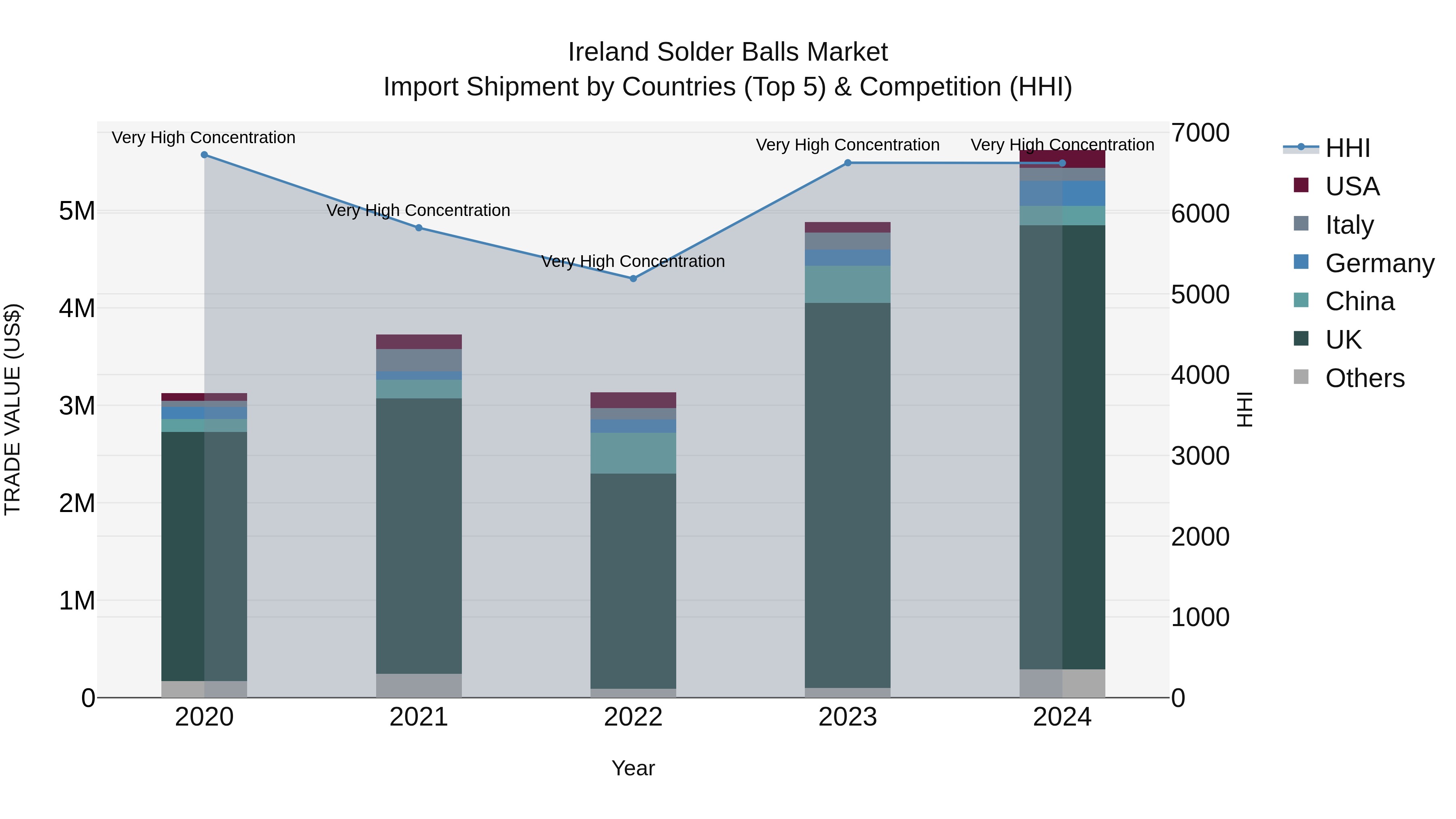 Ireland Solder Balls Market Top 5 Importing Countries and Market Competition (HHI) Analysis