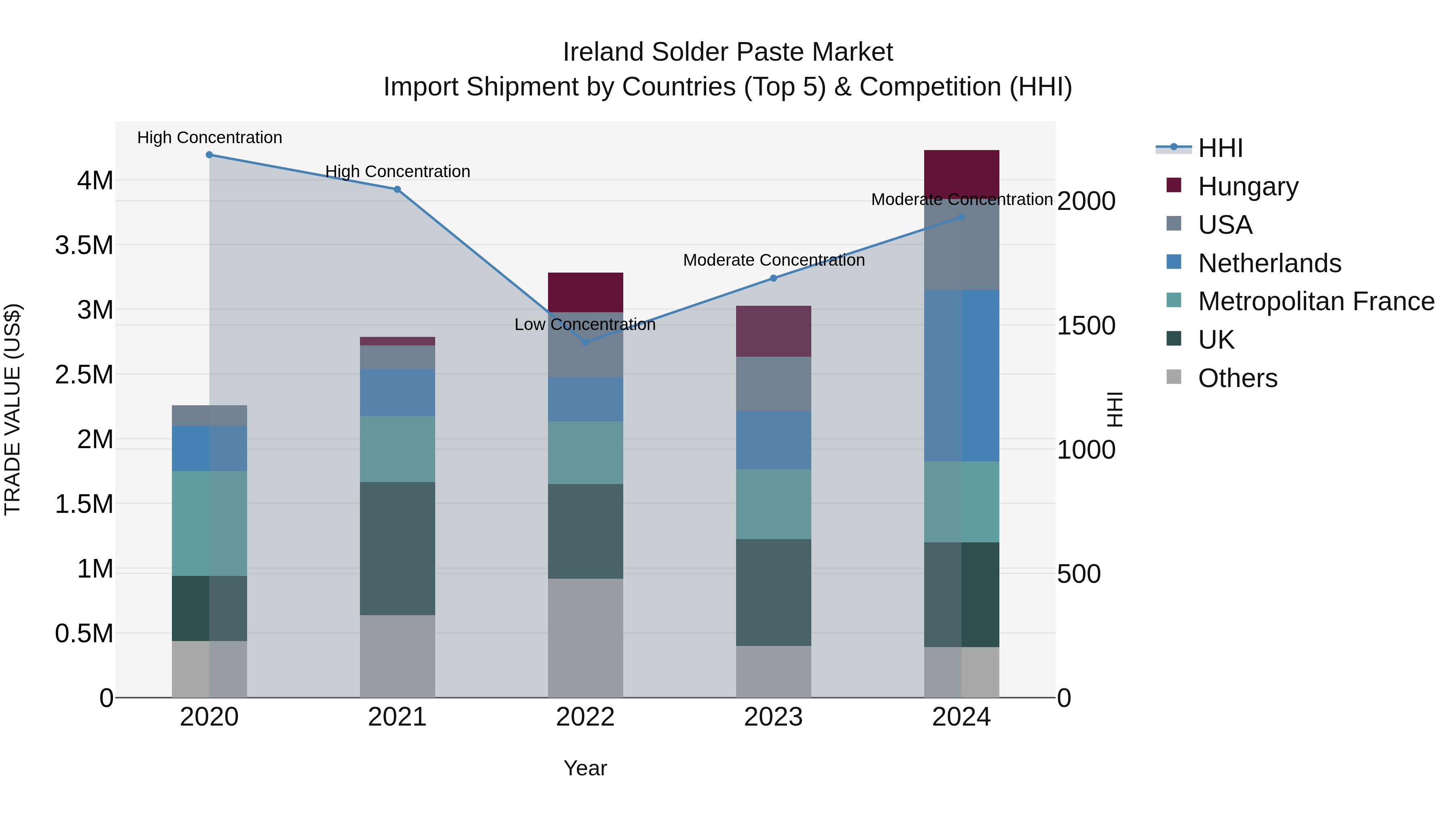 Ireland Solder Paste Market Top 5 Importing Countries and Market Competition (HHI) Analysis