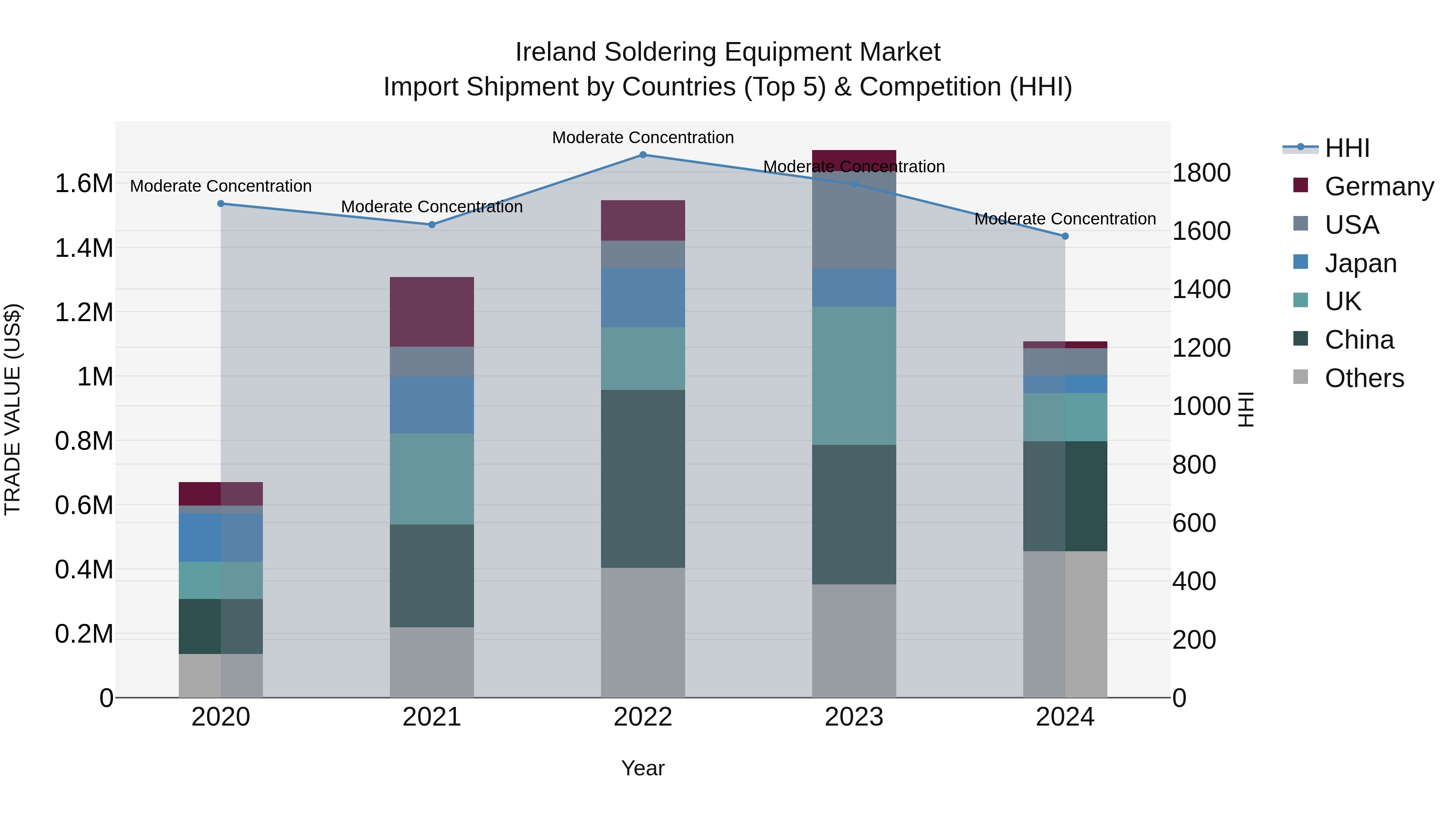 Ireland Soldering Equipment Market Top 5 Importing Countries and Market Competition (HHI) Analysis