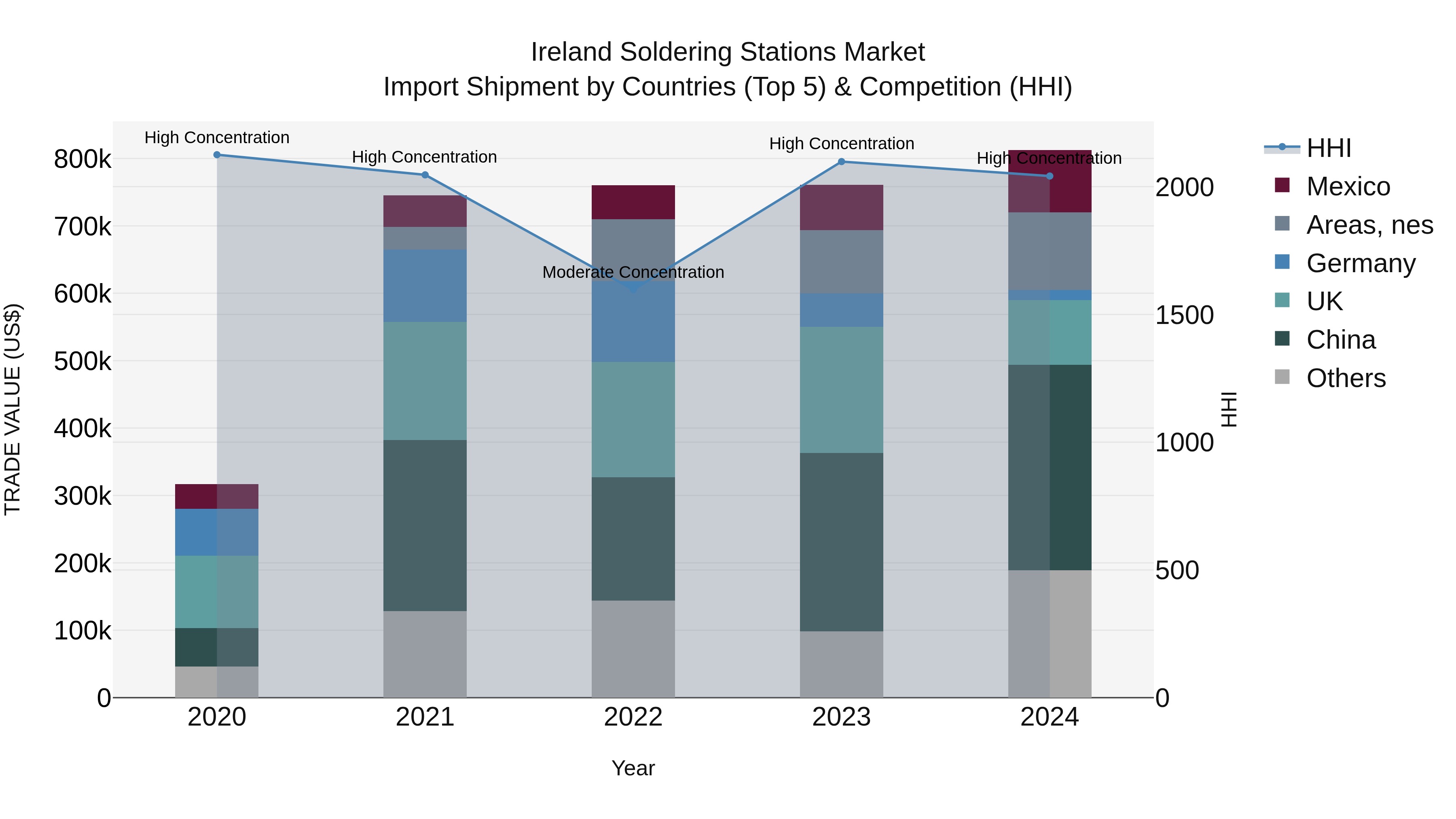 Ireland Soldering Stations Market Top 5 Importing Countries and Market Competition (HHI) Analysis