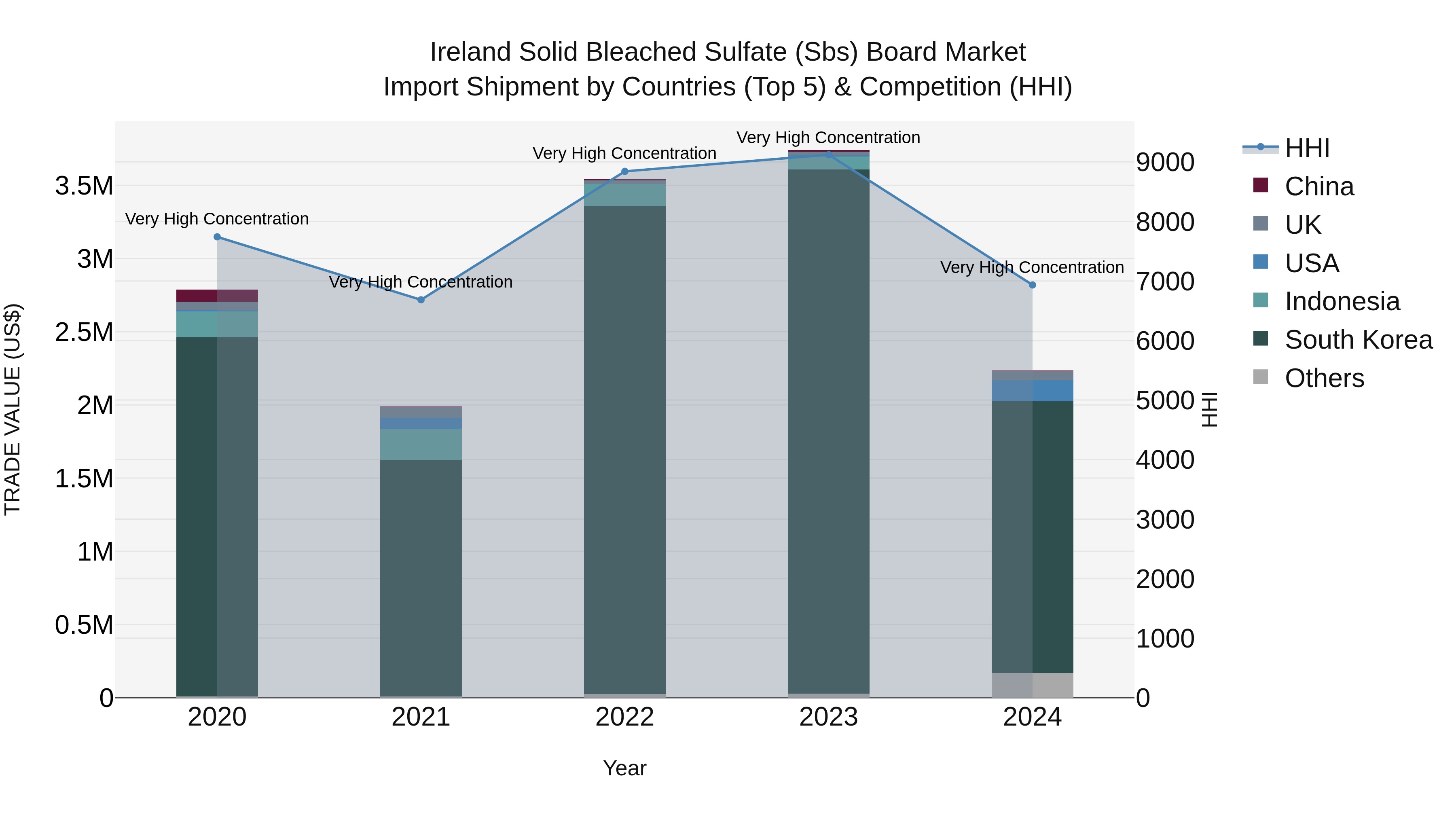 Ireland Solid Bleached Sulfate (Sbs) Board Market Top 5 Importing Countries and Market Competition (HHI) Analysis