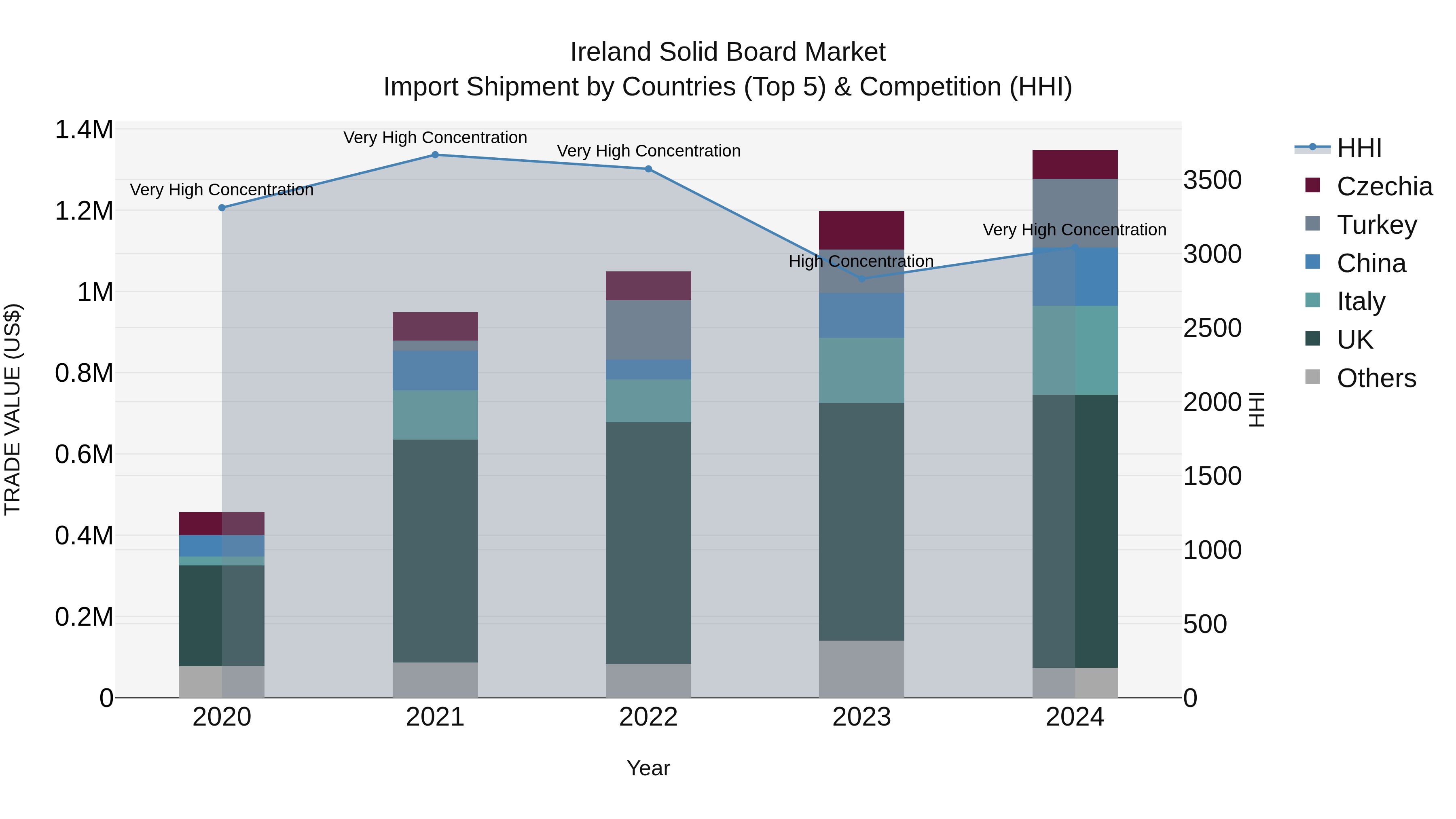 Ireland Solid Board Market Top 5 Importing Countries and Market Competition (HHI) Analysis
