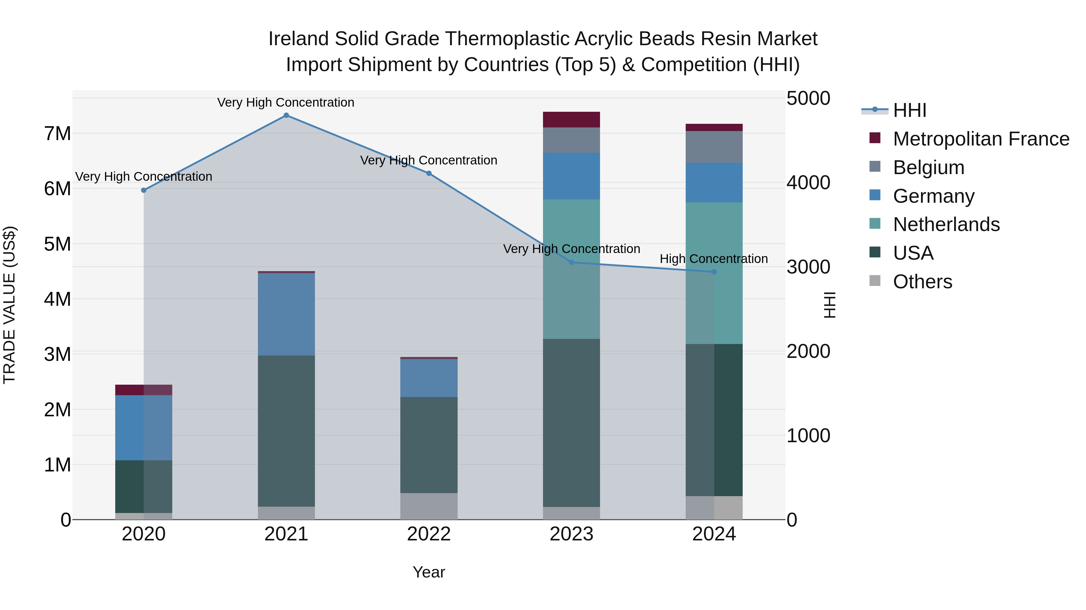 Ireland Solid Grade Thermoplastic Acrylic Beads Resin Market Top 5 Importing Countries and Market Competition (HHI) Analysis