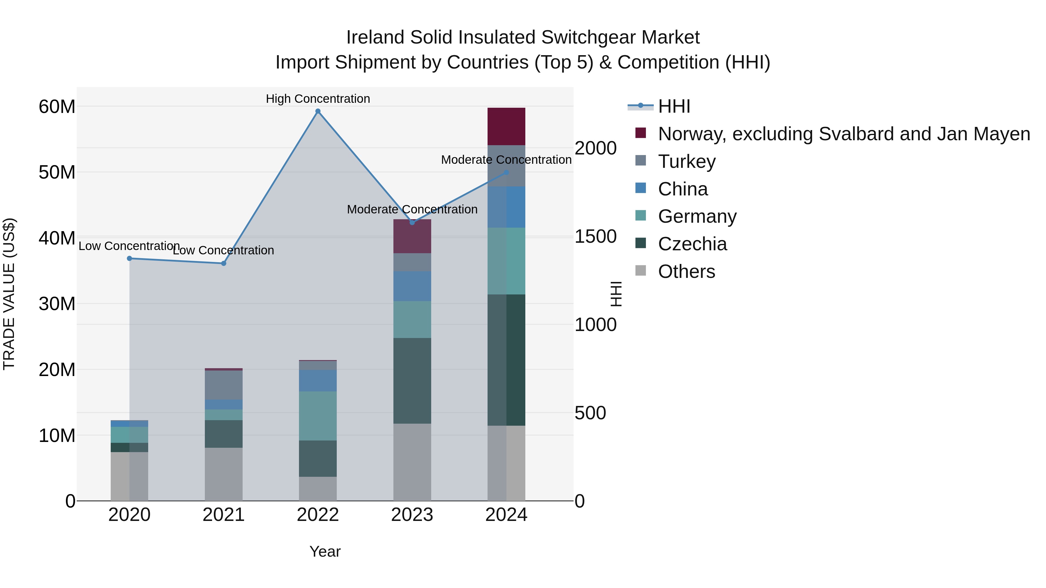 Ireland Solid Insulated Switchgear Market Top 5 Importing Countries and Market Competition (HHI) Analysis