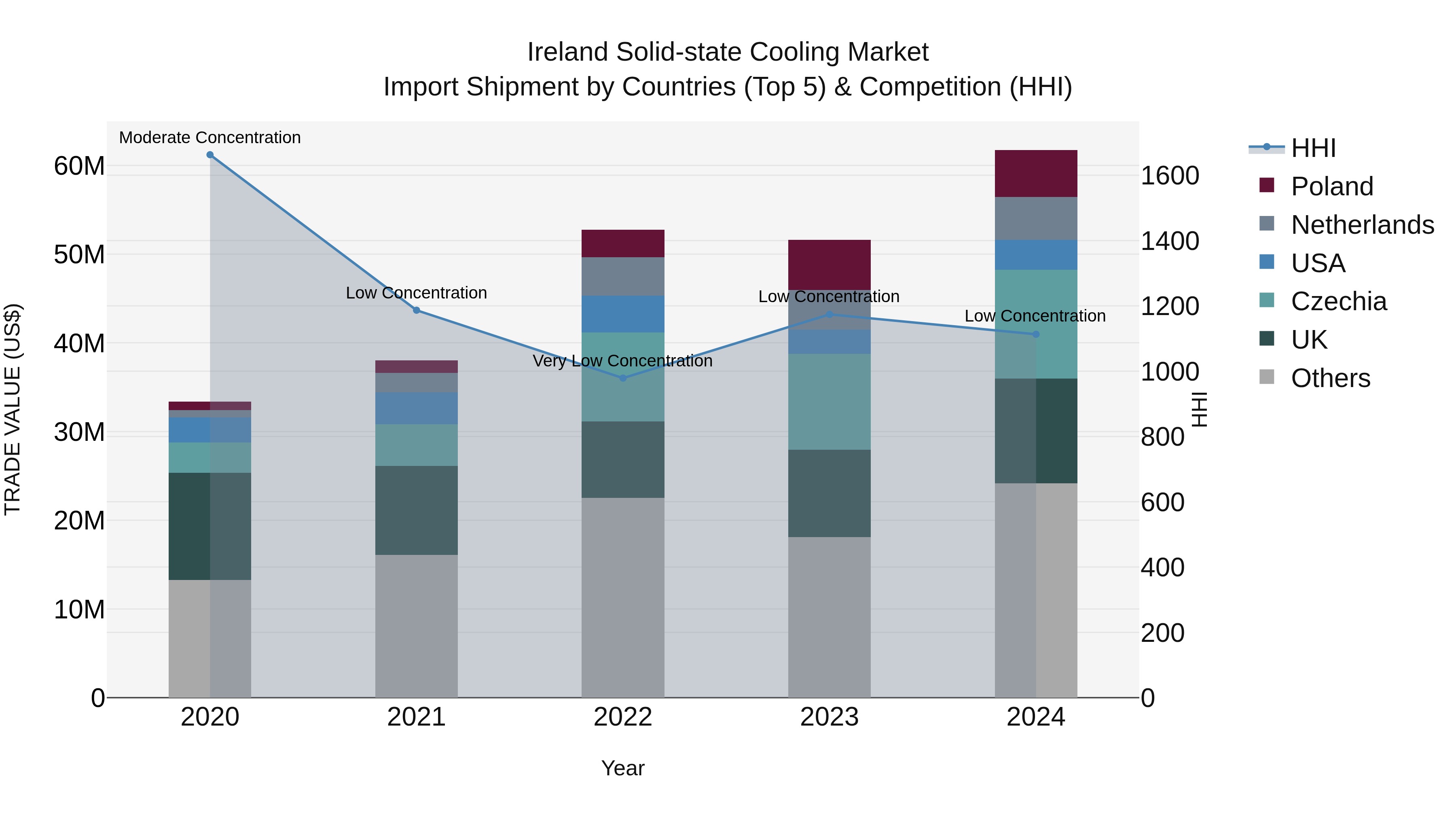 Ireland Solid-state Cooling Market Top 5 Importing Countries and Market Competition (HHI) Analysis