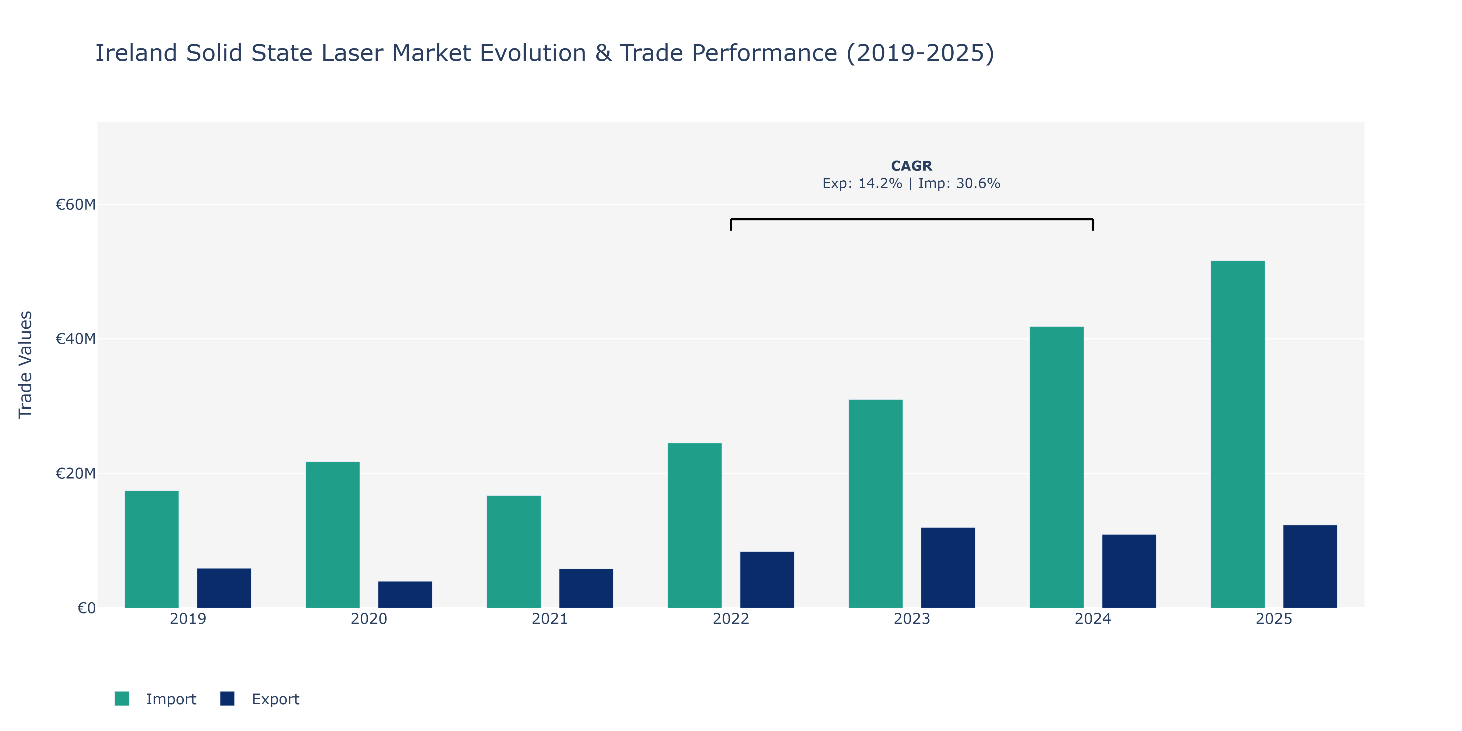 Ireland Solid State Laser Market: Production & Trade Performance (2019-2025)