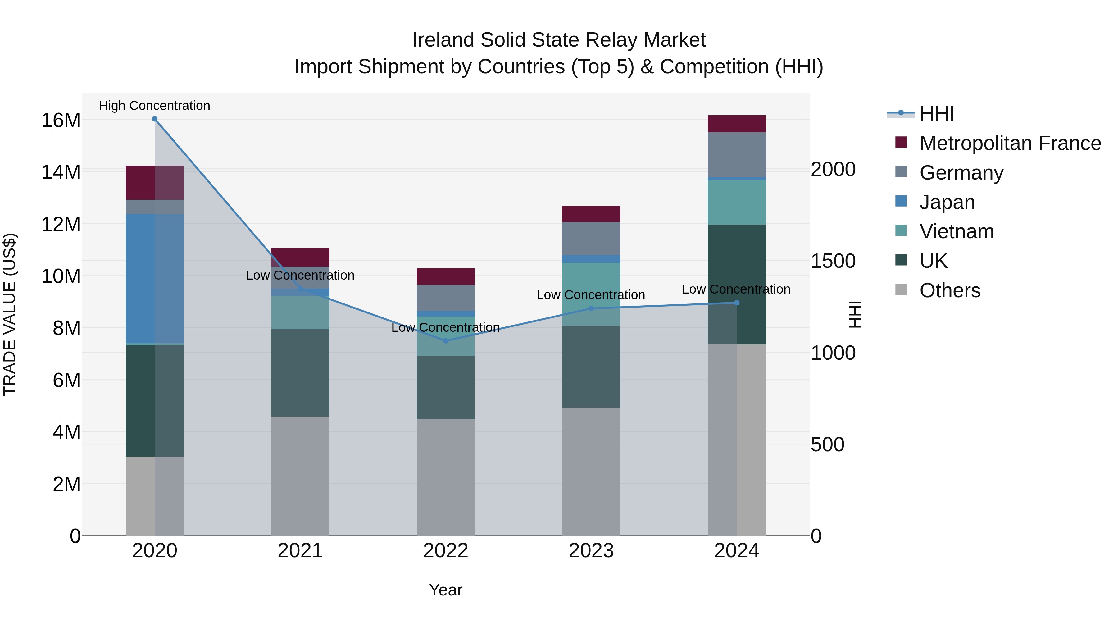 Ireland Solid State Relay Market Top 5 Importing Countries and Market Competition (HHI) Analysis