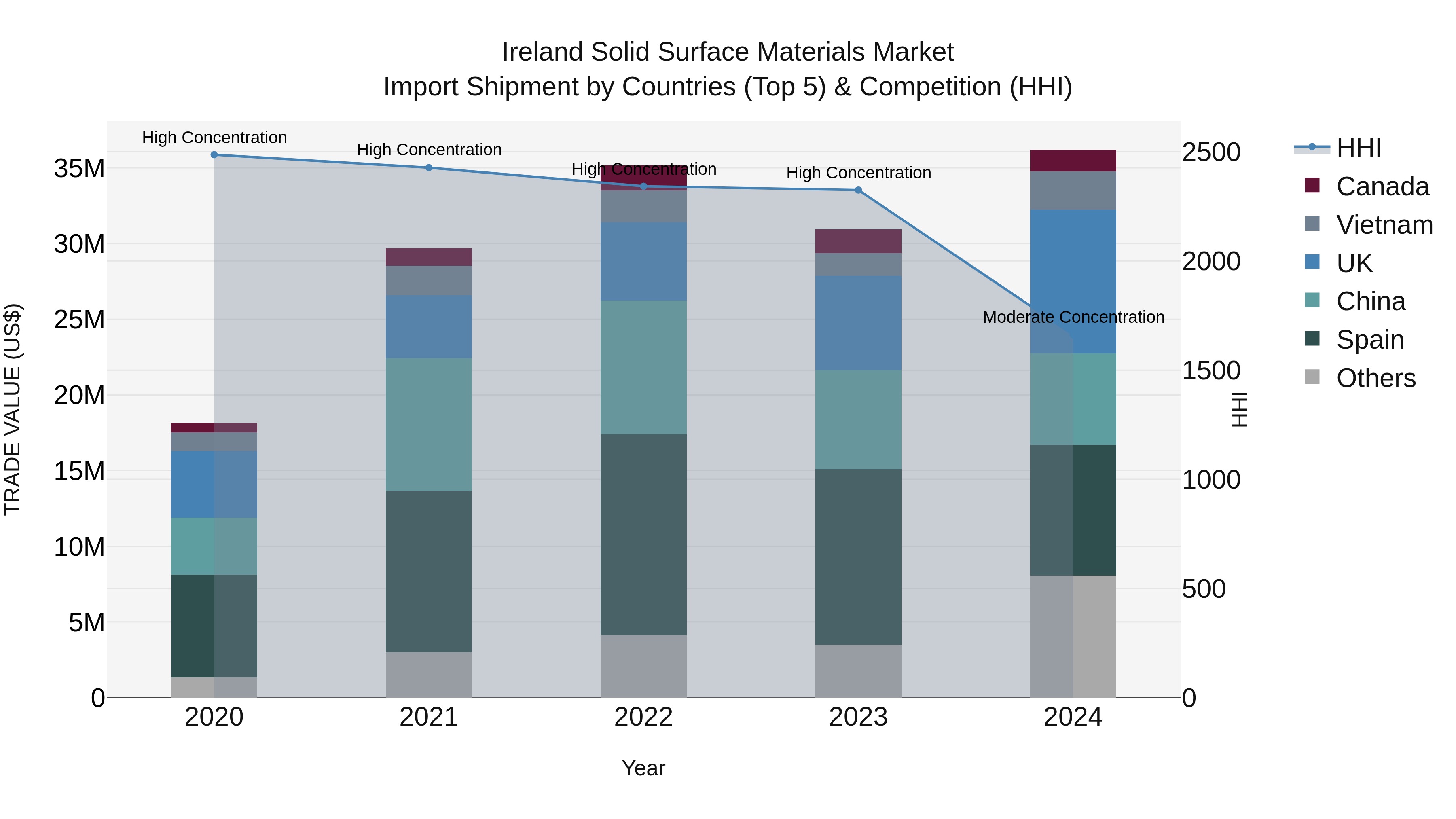 Ireland Solid Surface Materials Market Top 5 Importing Countries and Market Competition (HHI) Analysis