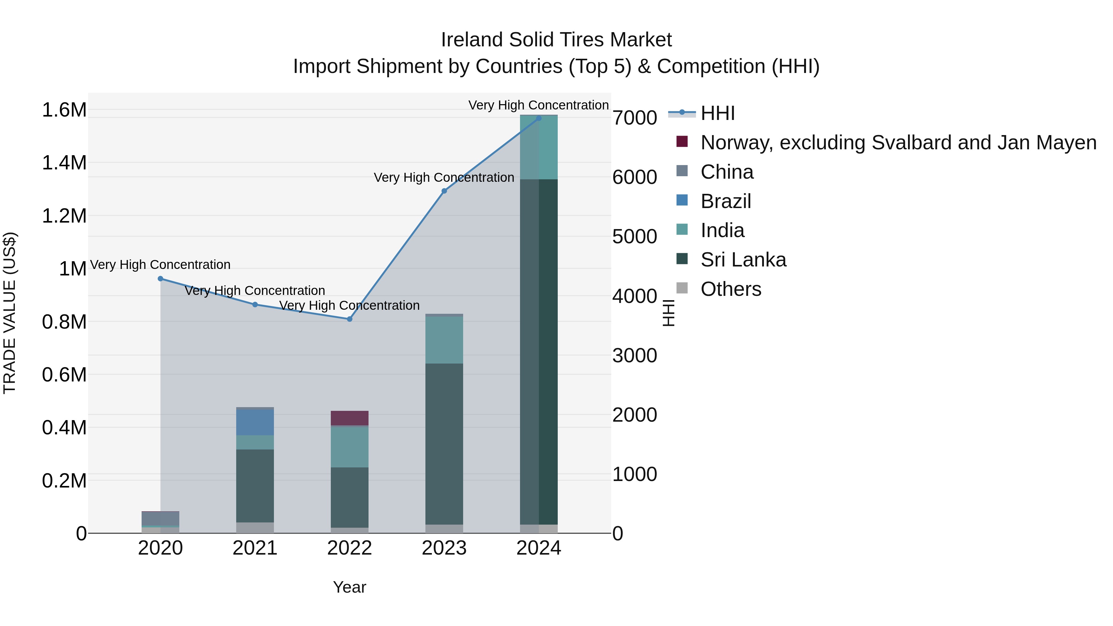 Ireland Solid Tires Market Top 5 Importing Countries and Market Competition (HHI) Analysis