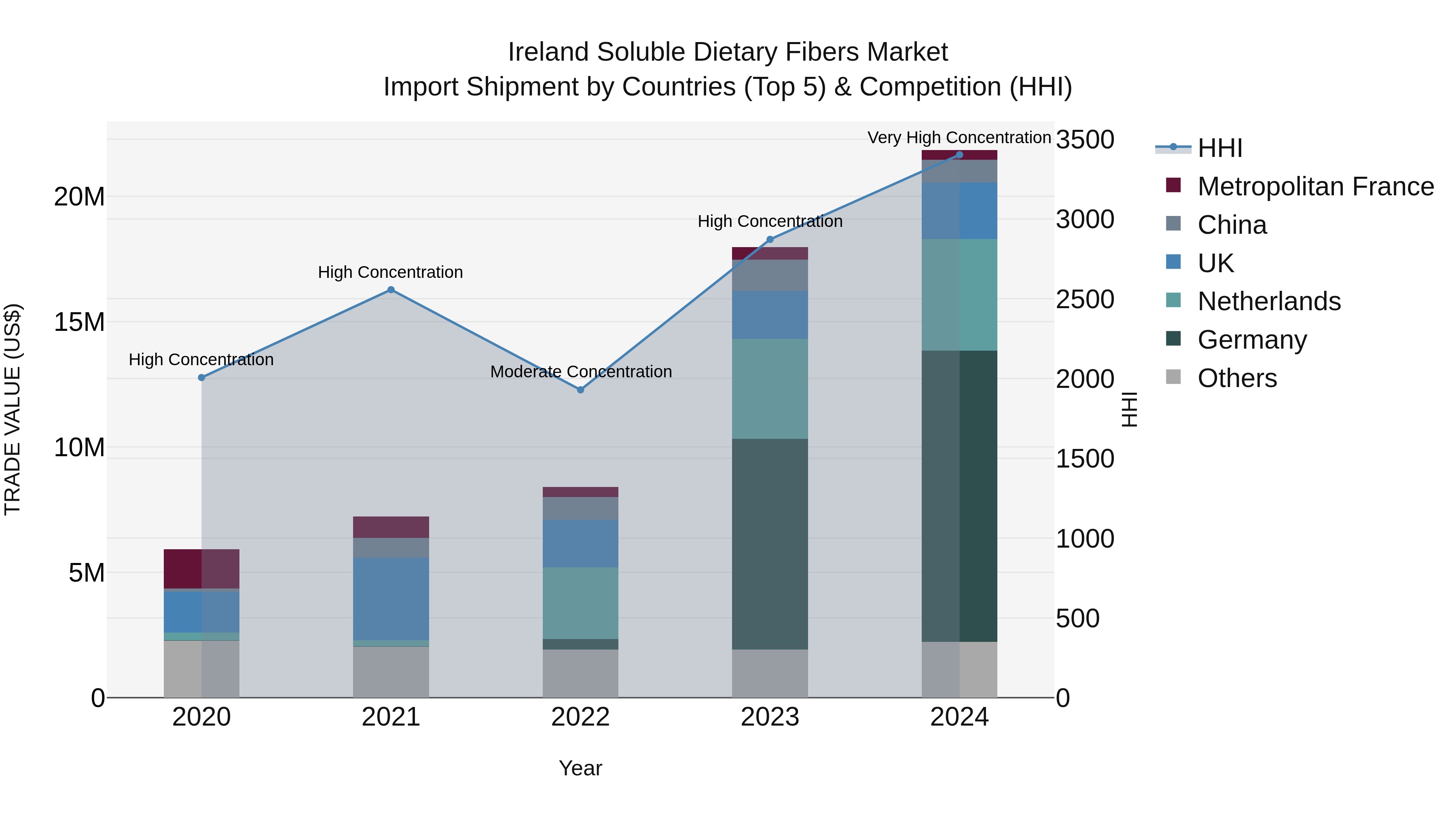 Ireland Soluble Dietary Fibers Market Top 5 Importing Countries and Market Competition (HHI) Analysis