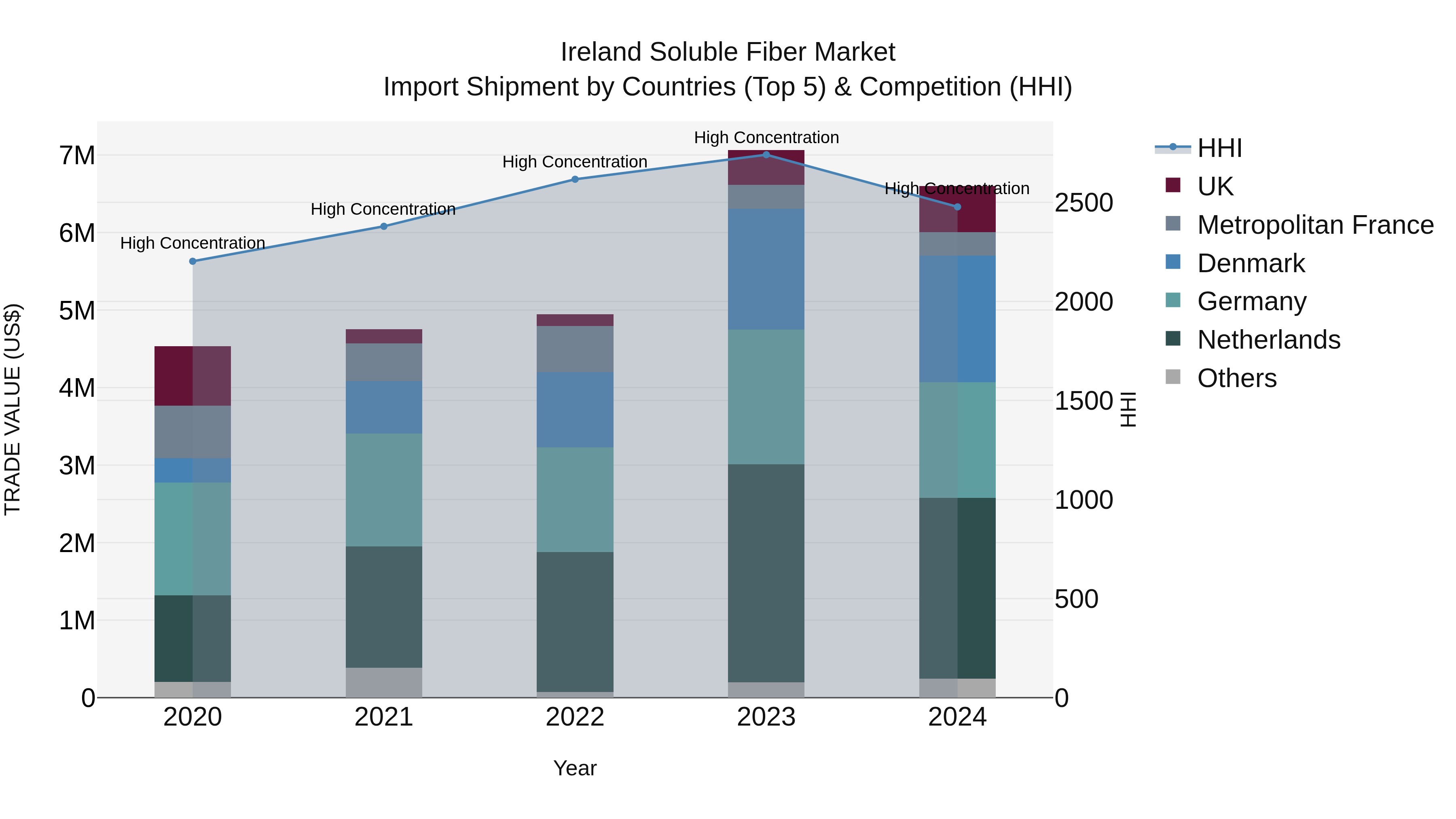 Ireland Soluble Fiber Market Top 5 Importing Countries and Market Competition (HHI) Analysis