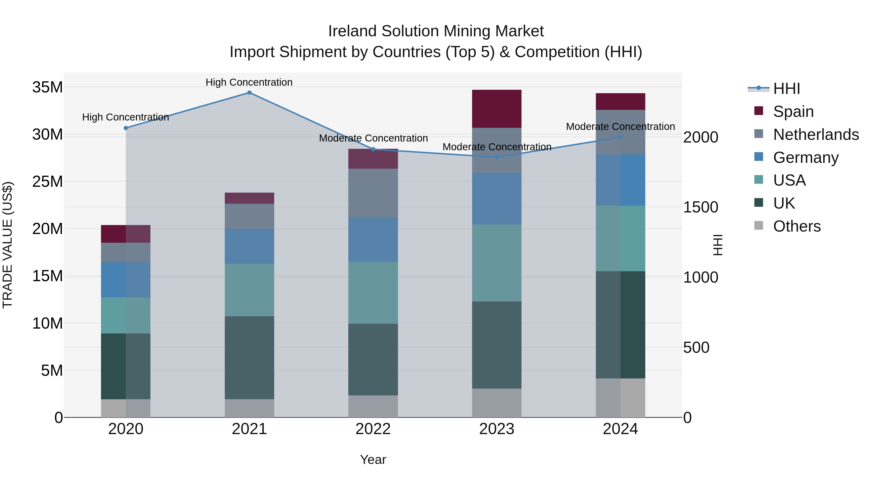 Ireland Solution Mining Market Top 5 Importing Countries and Market Competition (HHI) Analysis