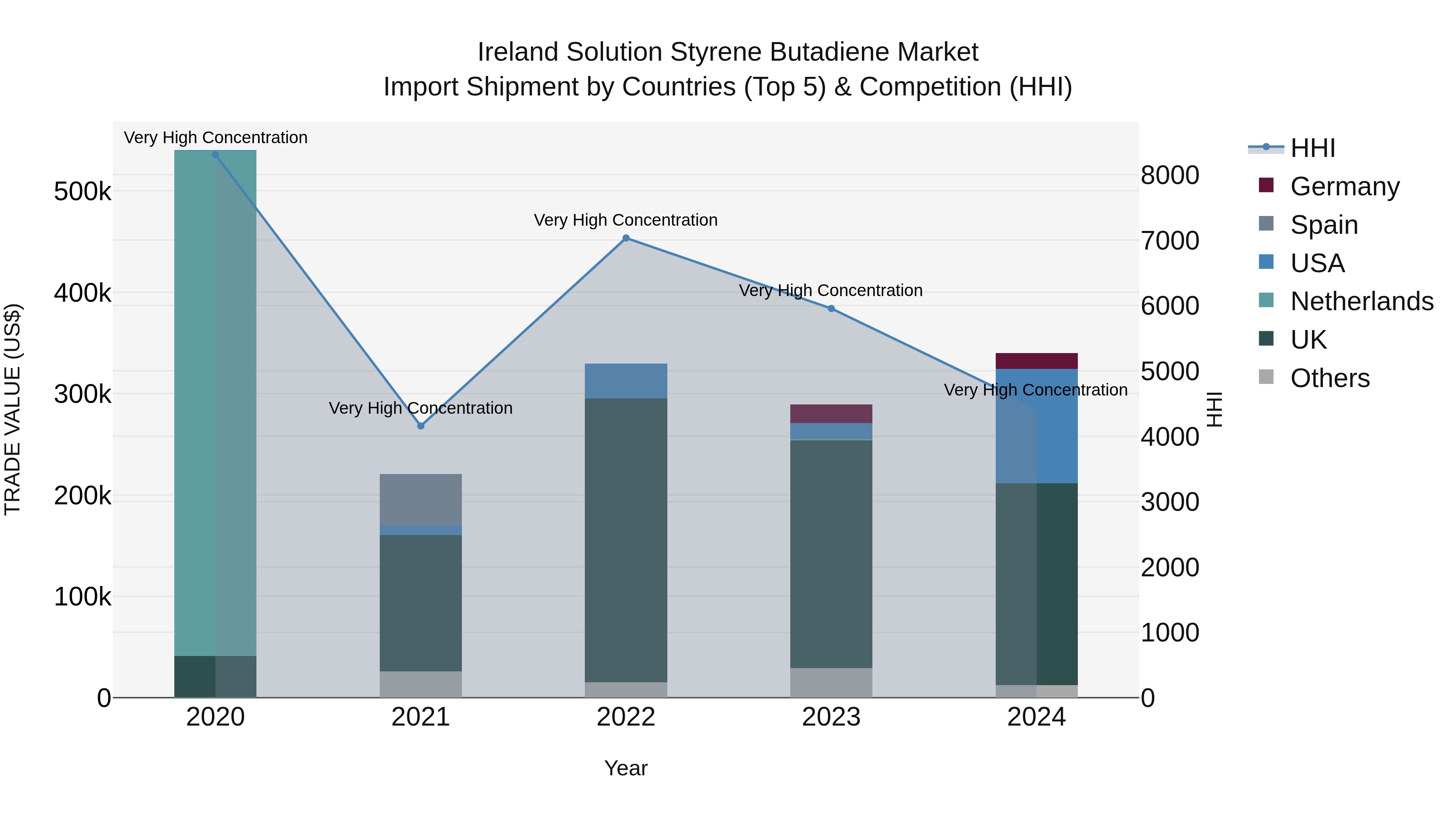 Ireland Solution Styrene Butadiene Market Top 5 Importing Countries and Market Competition (HHI) Analysis