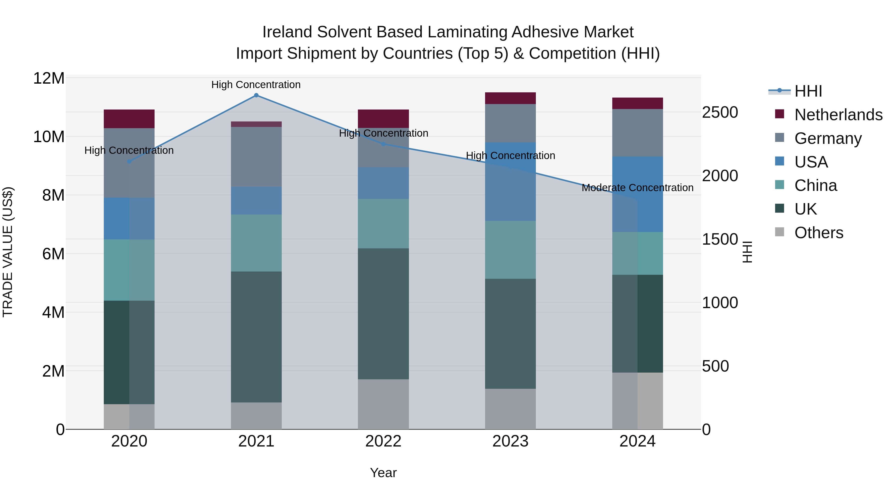 Ireland Solvent Based Laminating Adhesive Market Top 5 Importing Countries and Market Competition (HHI) Analysis