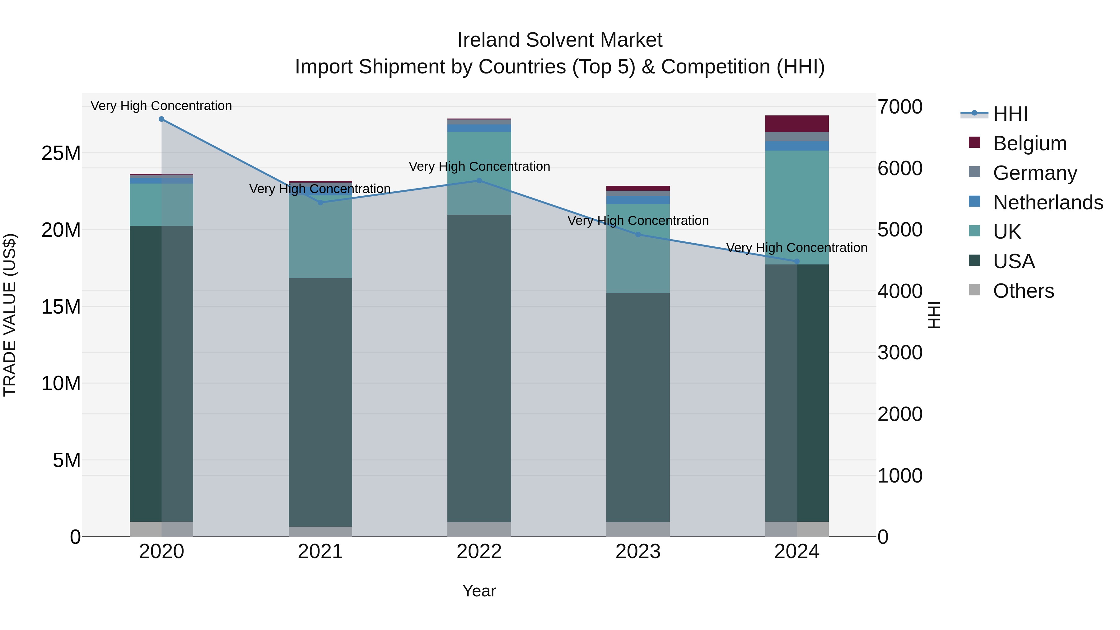 Ireland Solvent Market Top 5 Importing Countries and Market Competition (HHI) Analysis