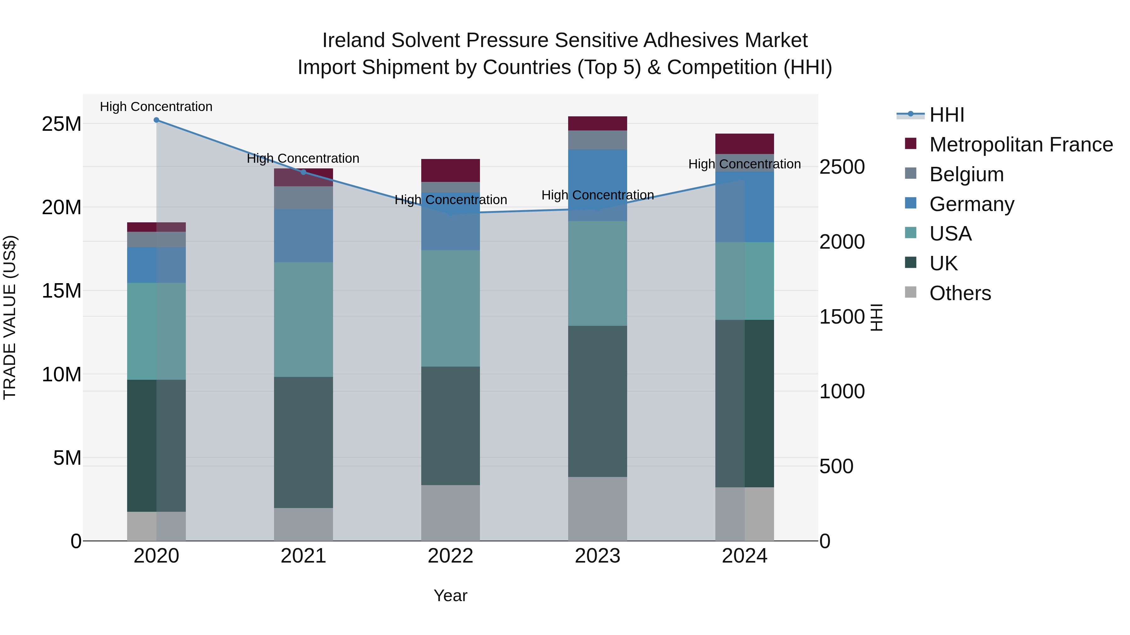 Ireland Solvent Pressure Sensitive Adhesives Market Top 5 Importing Countries and Market Competition (HHI) Analysis