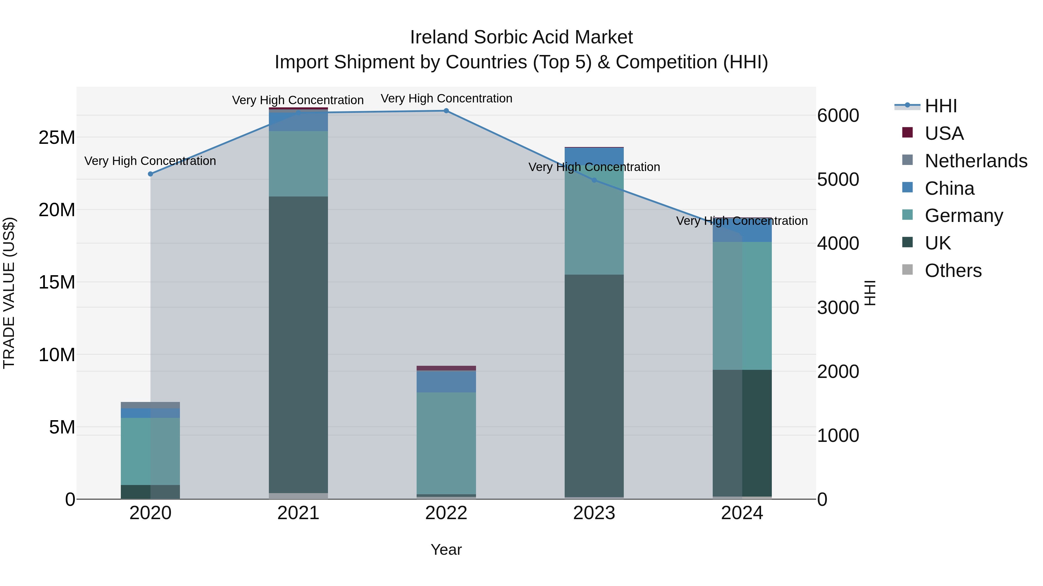 Ireland Sorbic Acid Market Top 5 Importing Countries and Market Competition (HHI) Analysis