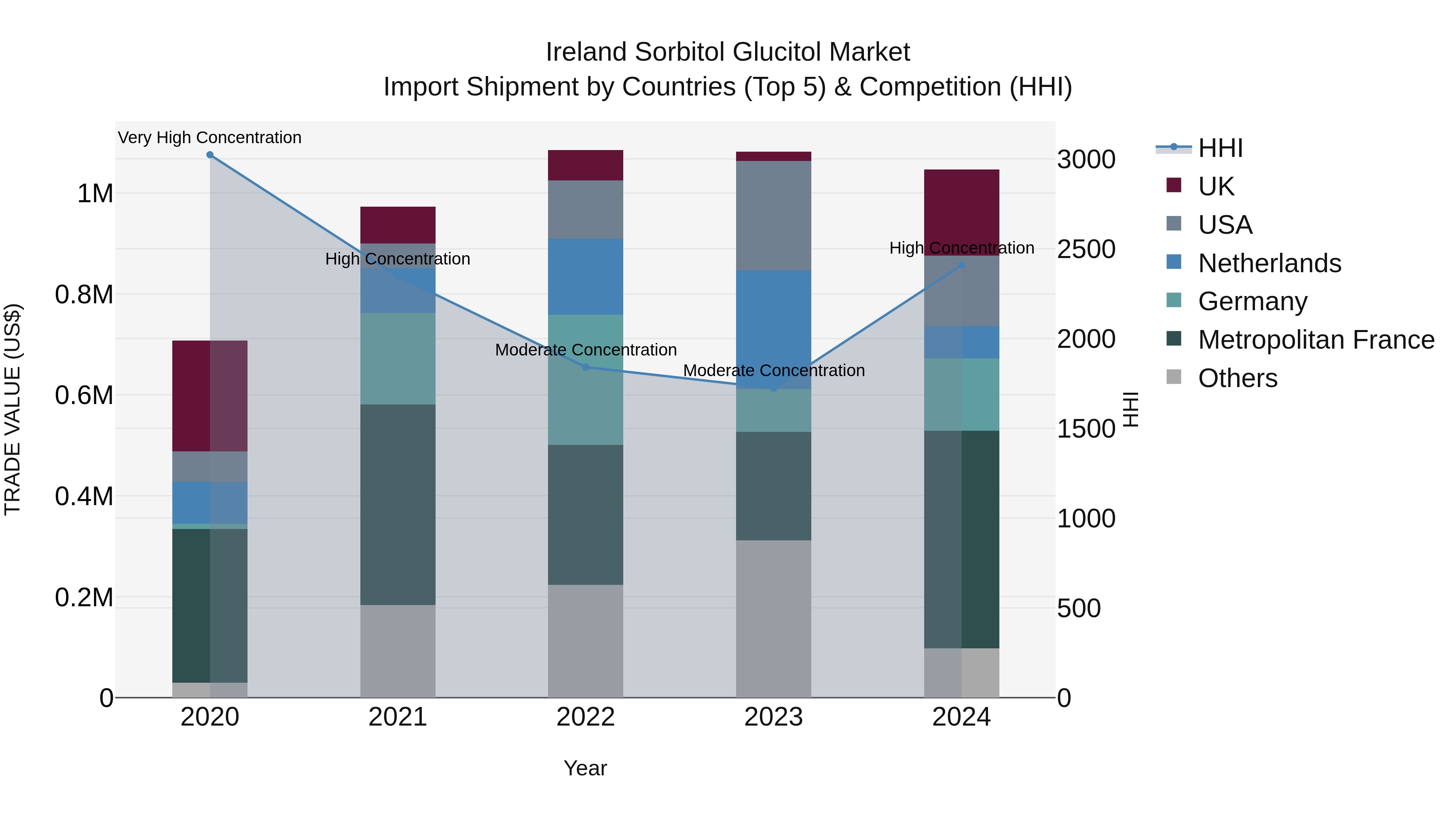 Ireland Sorbitol Glucitol Market Top 5 Importing Countries and Market Competition (HHI) Analysis