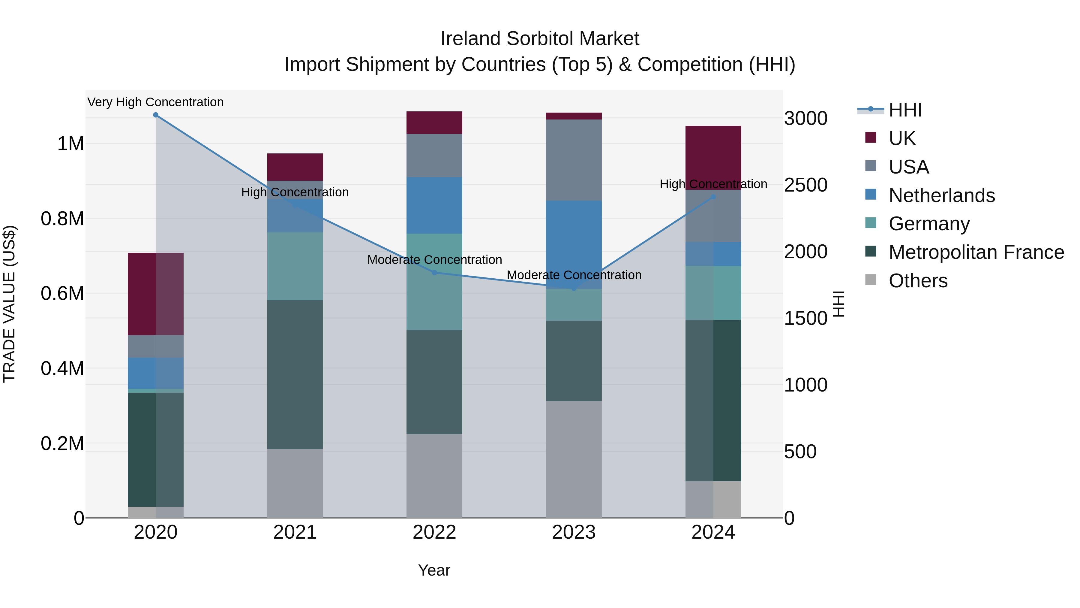 Ireland Sorbitol Market Top 5 Importing Countries and Market Competition (HHI) Analysis
