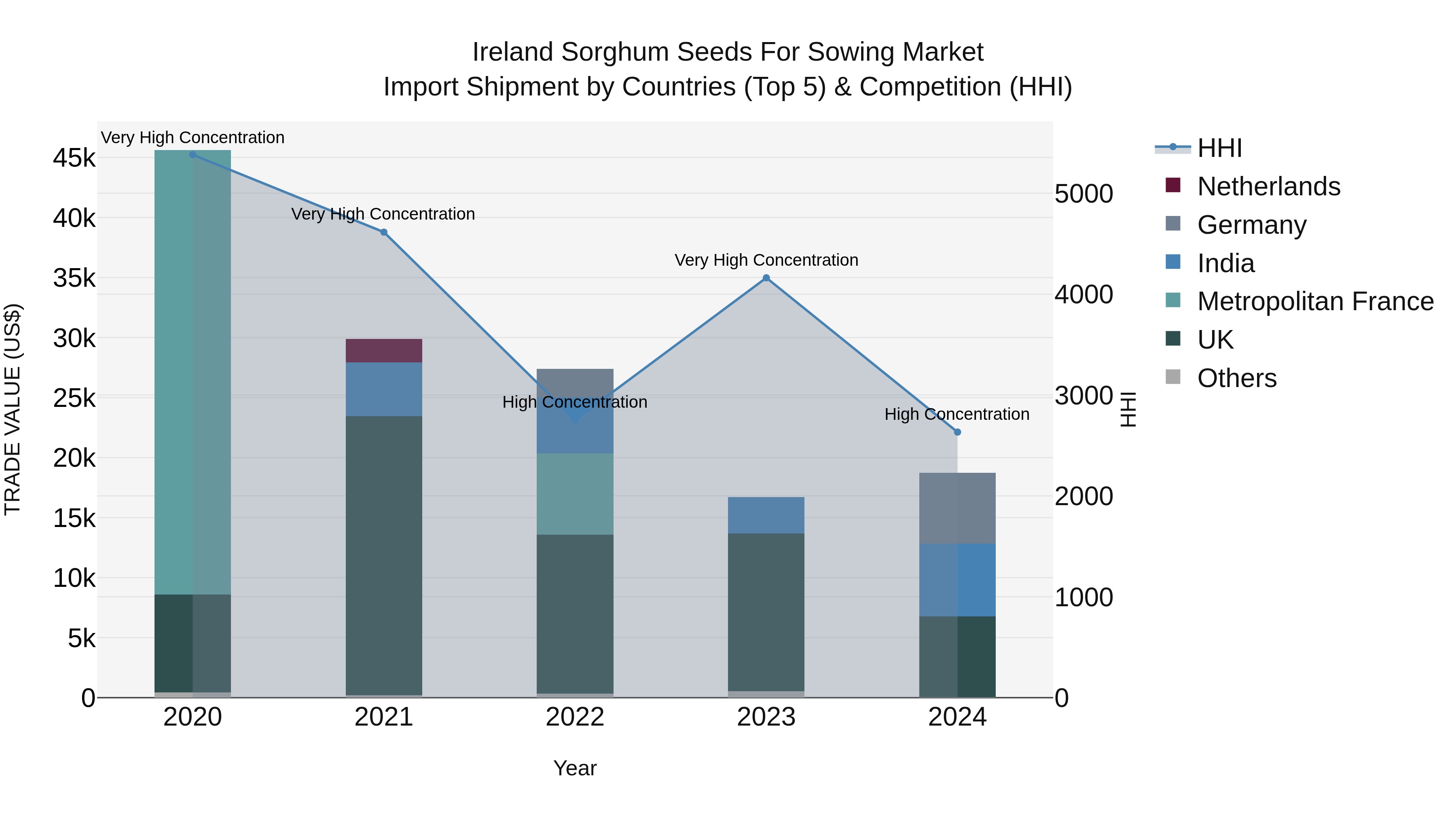 Ireland Sorghum Seeds for Sowing Market Top 5 Importing Countries and Market Competition (HHI) Analysis