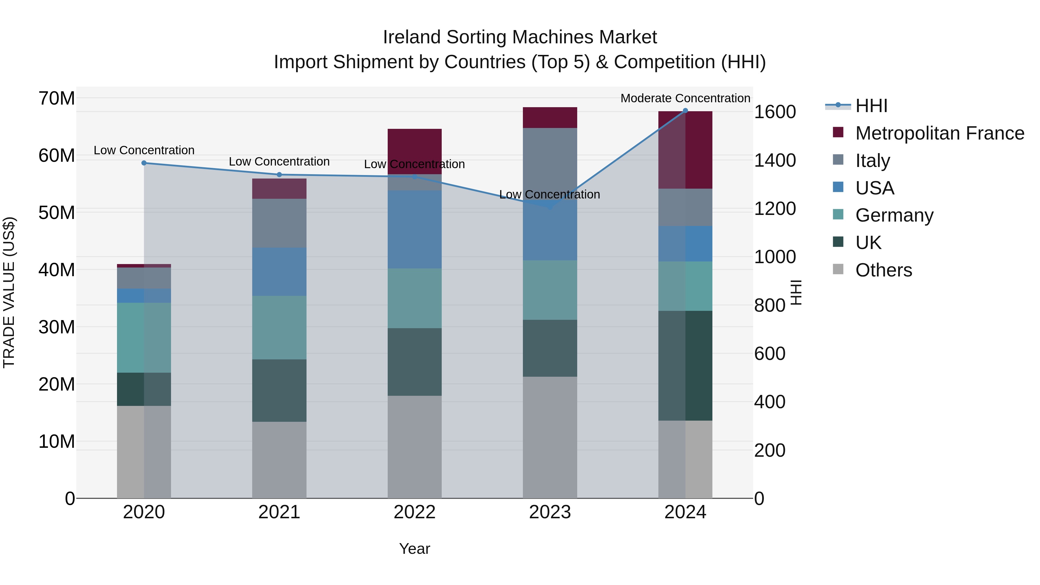 Ireland Sorting Machines Market Top 5 Importing Countries and Market Competition (HHI) Analysis