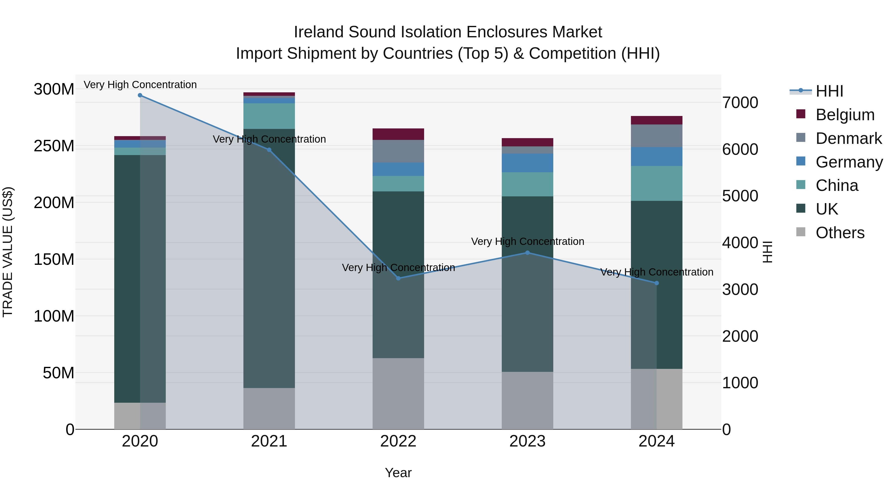 Ireland Sound Isolation Enclosures Market Top 5 Importing Countries and Market Competition (HHI) Analysis