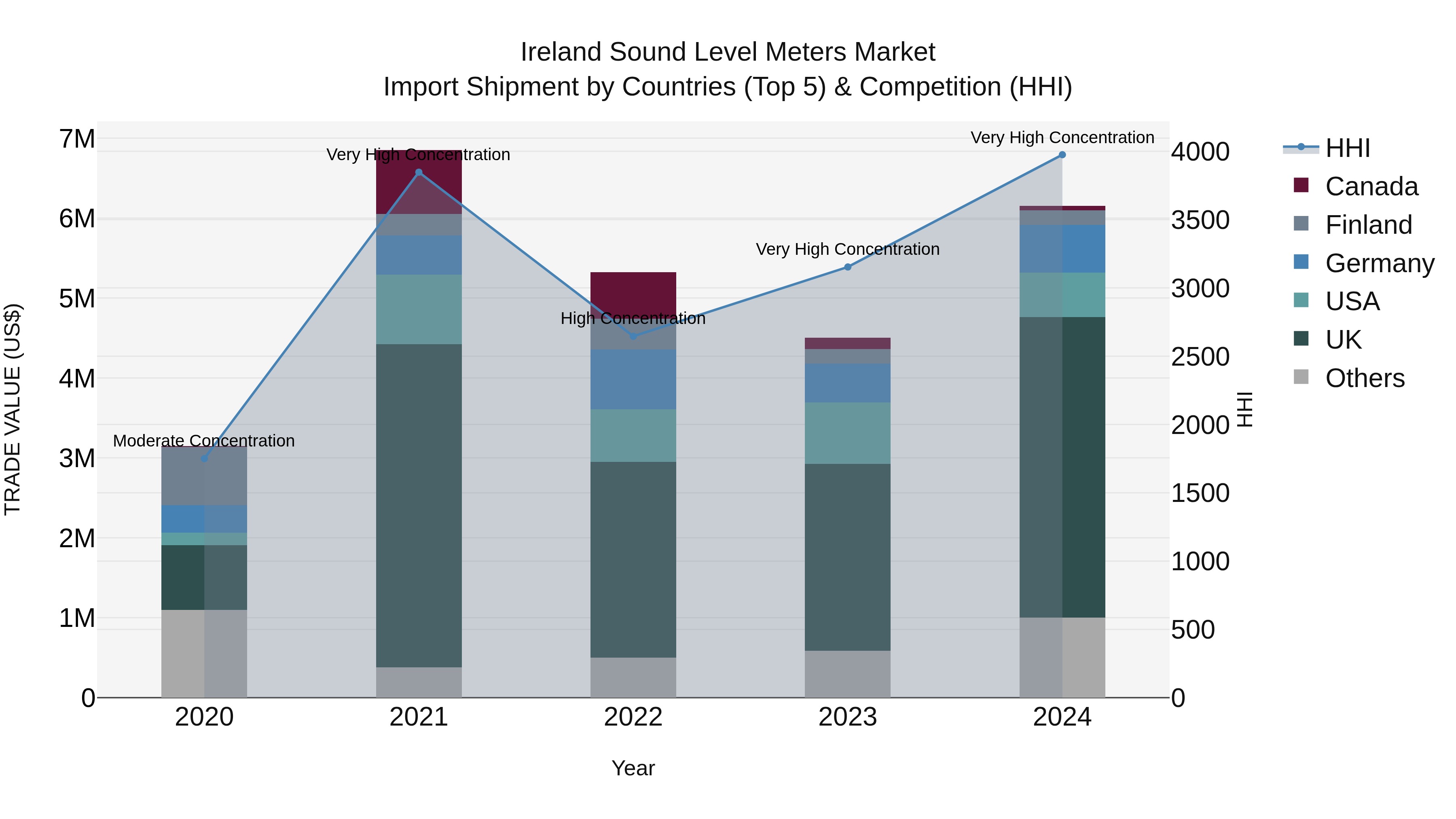 Ireland Sound Level Meters Market Top 5 Importing Countries and Market Competition (HHI) Analysis