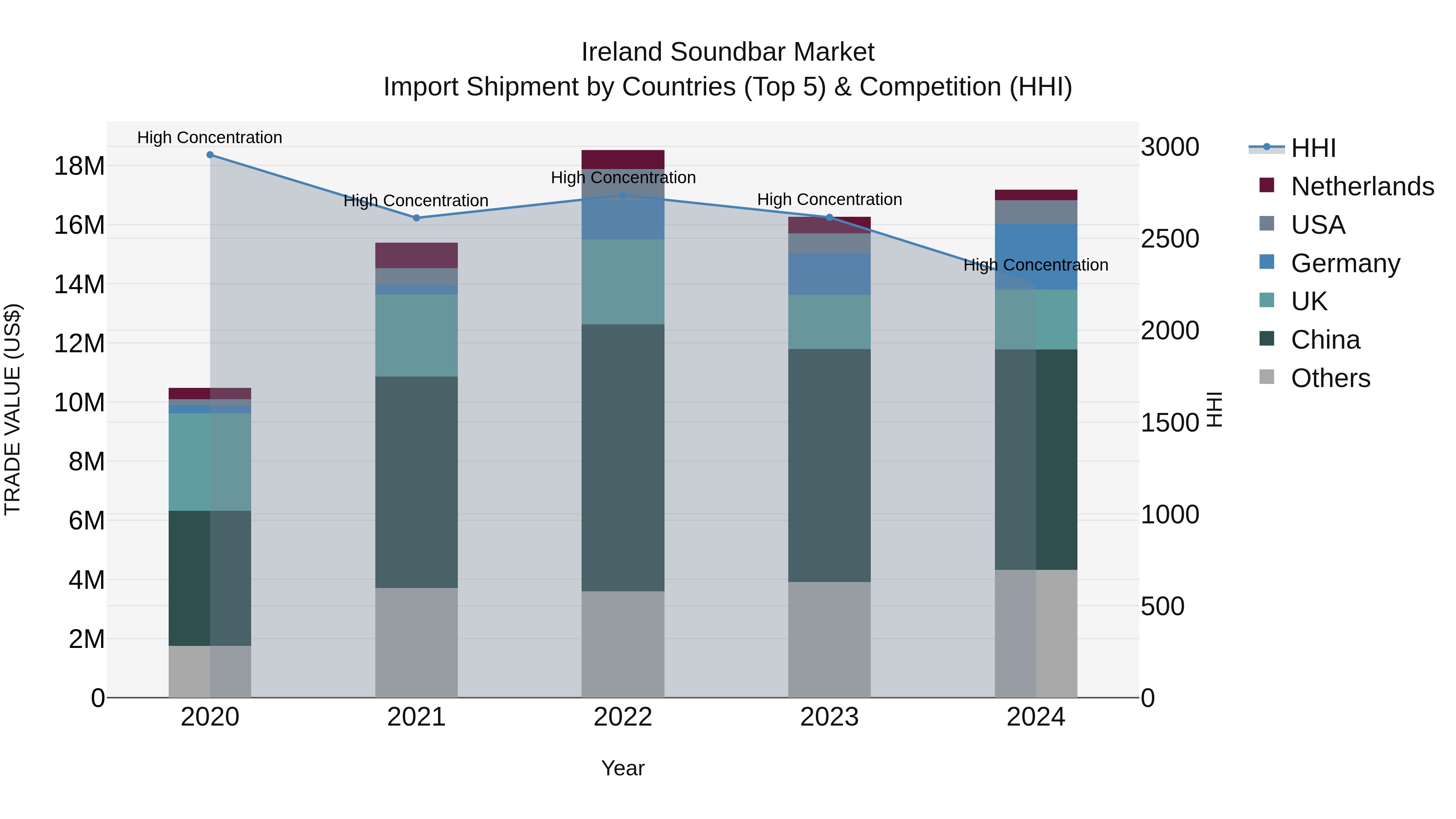 Ireland Soundbar Market Top 5 Importing Countries and Market Competition (HHI) Analysis