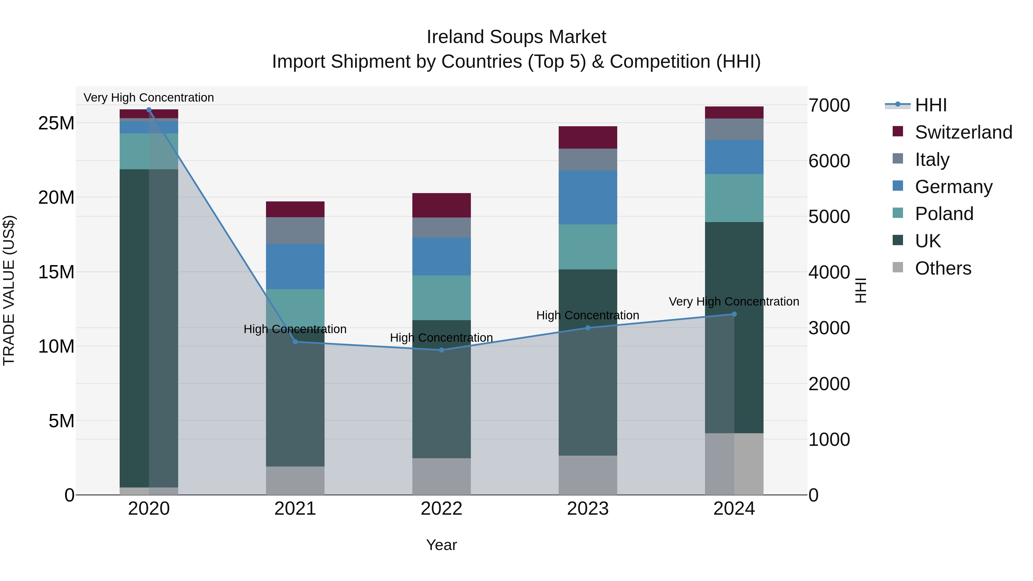 Ireland Soups Market Top 5 Importing Countries and Market Competition (HHI) Analysis