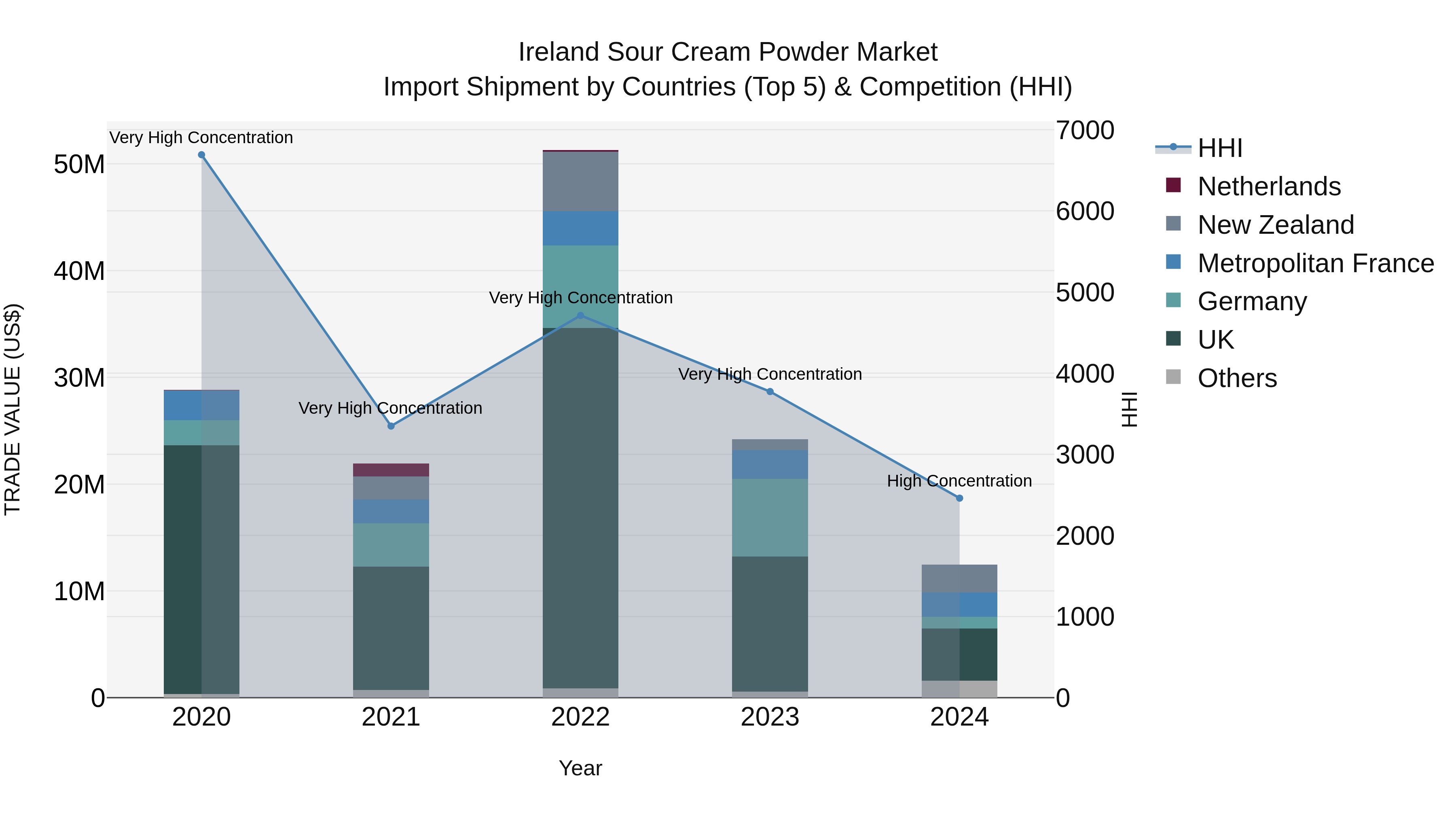 Ireland Sour Cream Powder Market Top 5 Importing Countries and Market Competition (HHI) Analysis