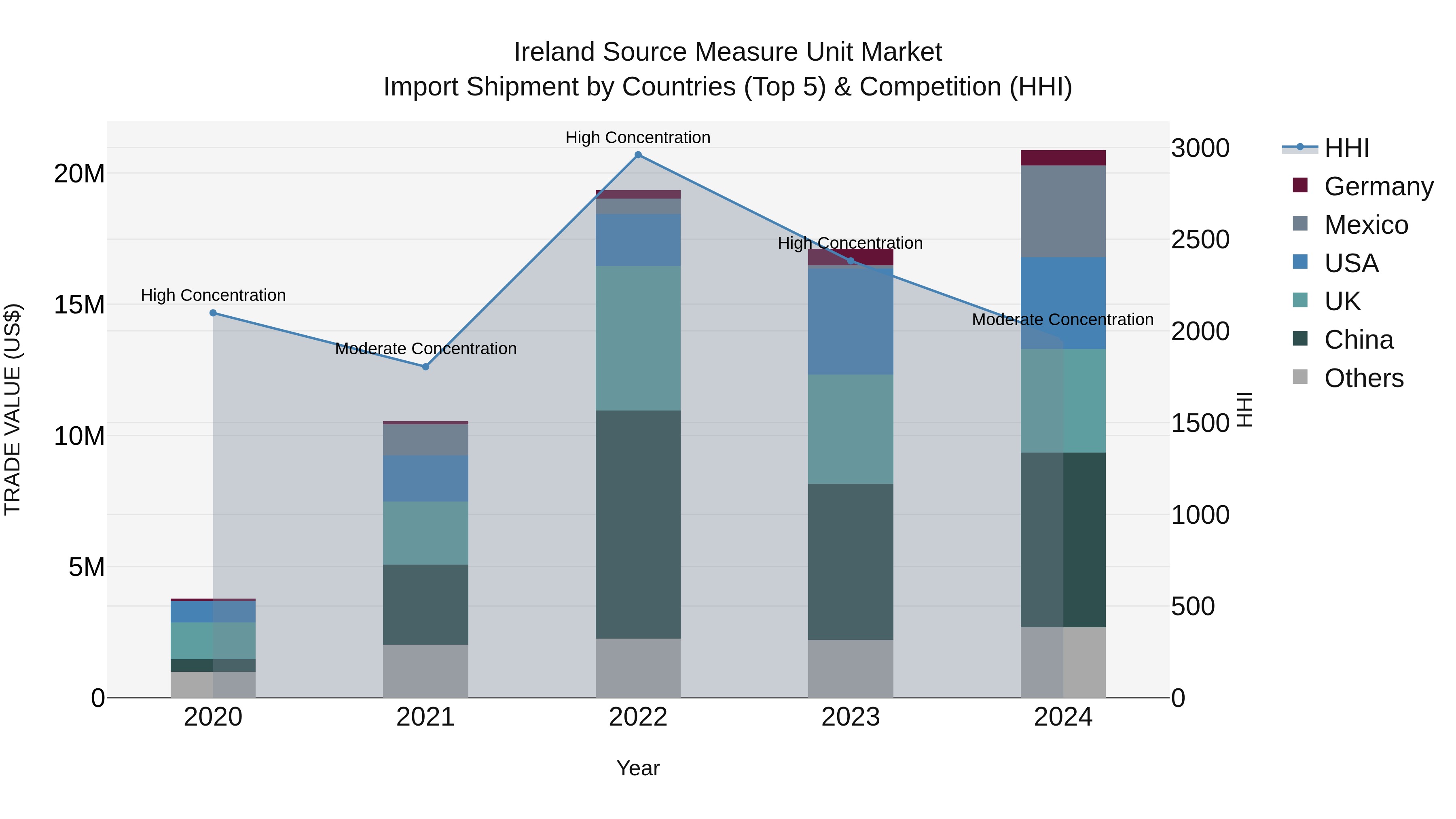 Ireland Source Measure Unit Market Top 5 Importing Countries and Market Competition (HHI) Analysis