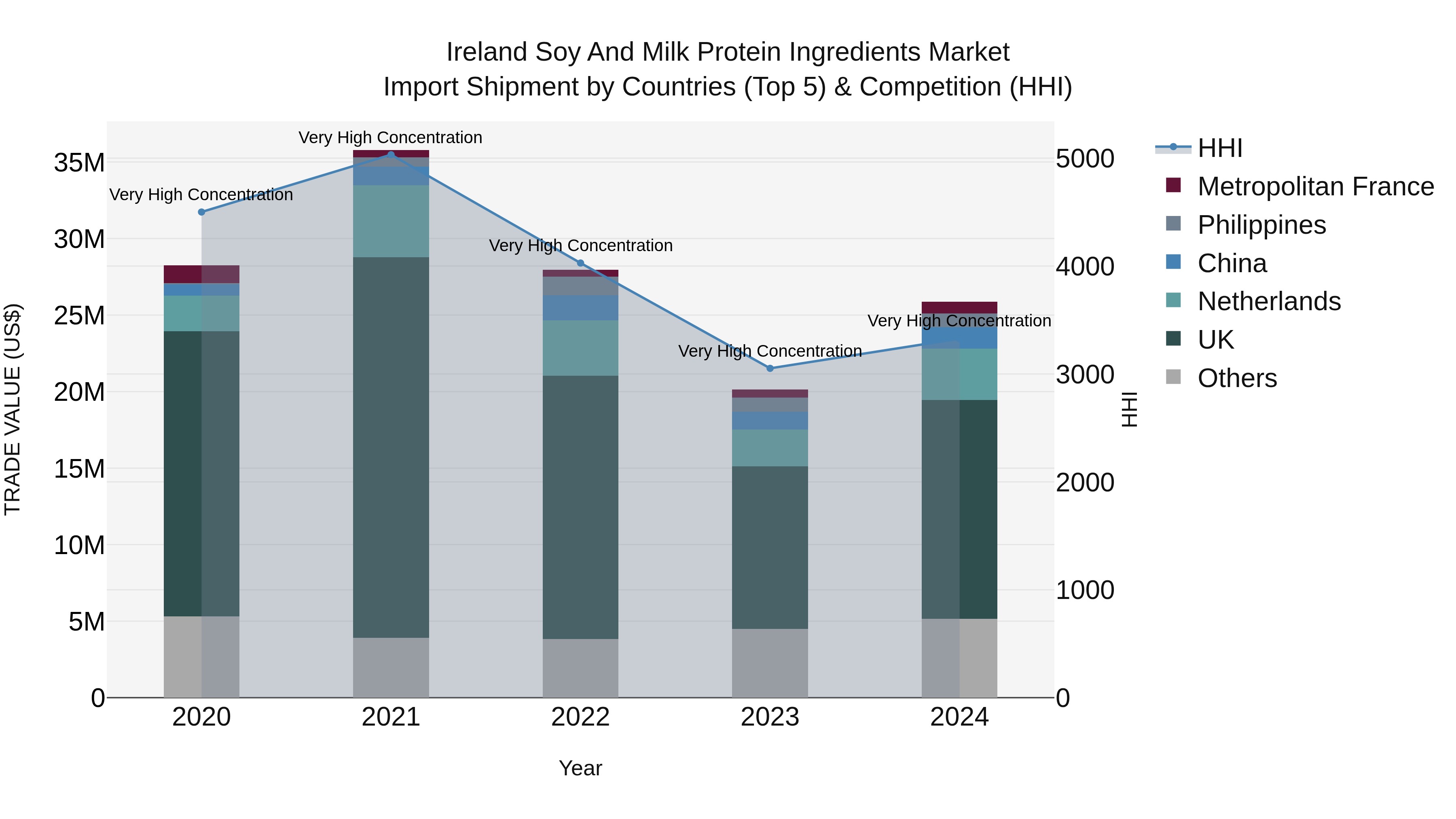 Ireland Soy and Milk Protein Ingredients Market Top 5 Importing Countries and Market Competition (HHI) Analysis