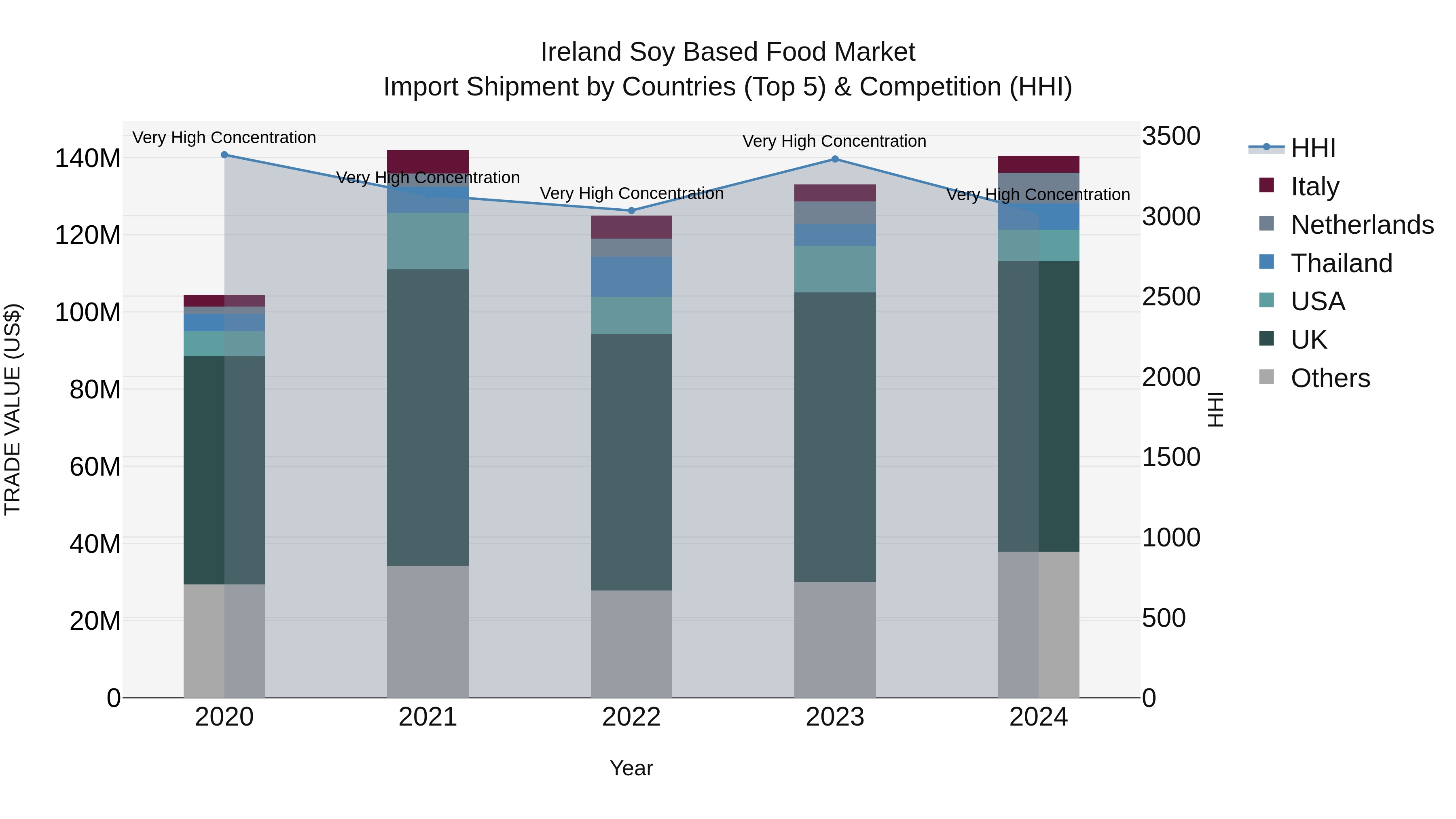 Ireland Soy Based Food Market Top 5 Importing Countries and Market Competition (HHI) Analysis